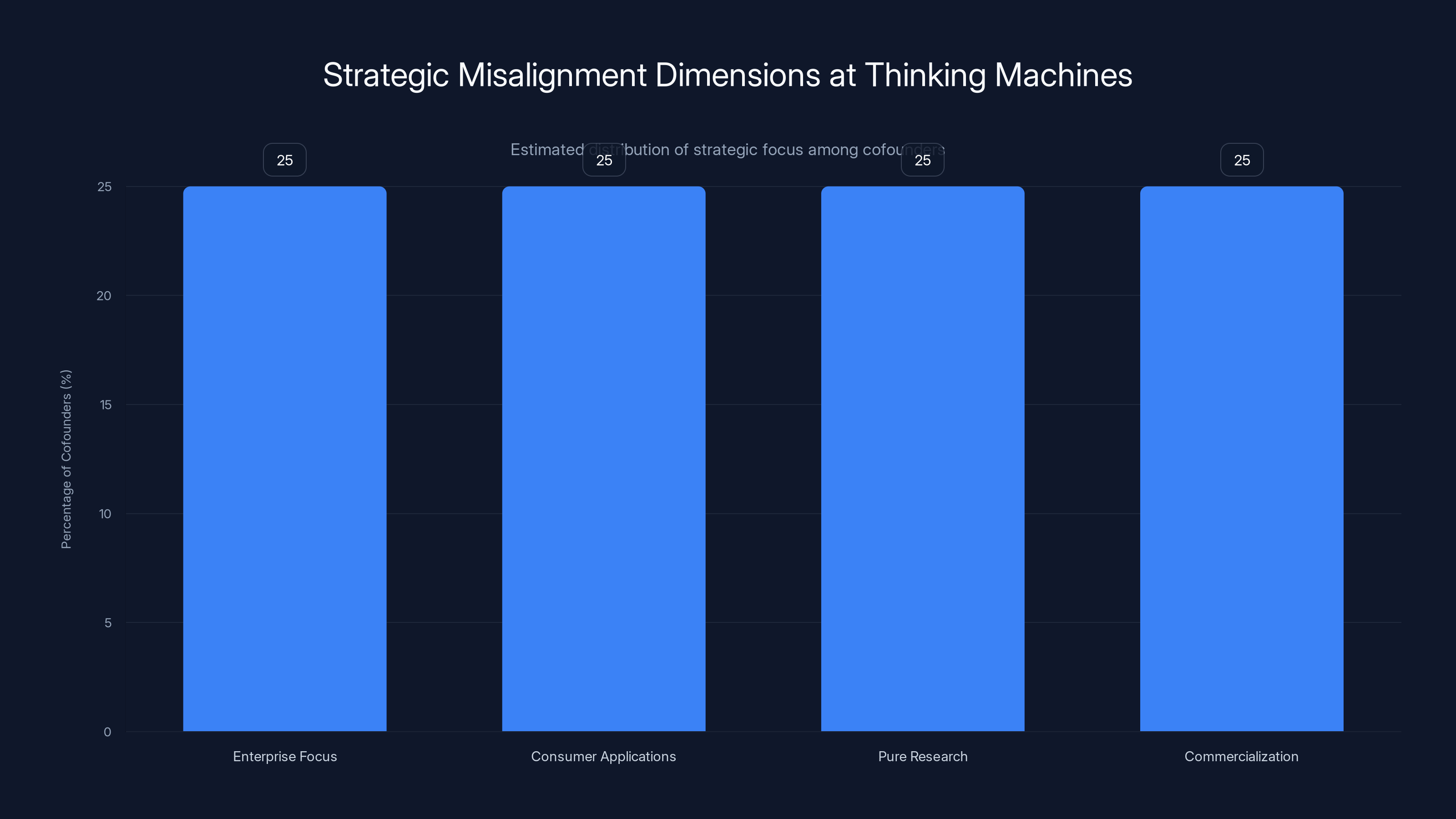 Strategic Misalignment Dimensions at Thinking Machines