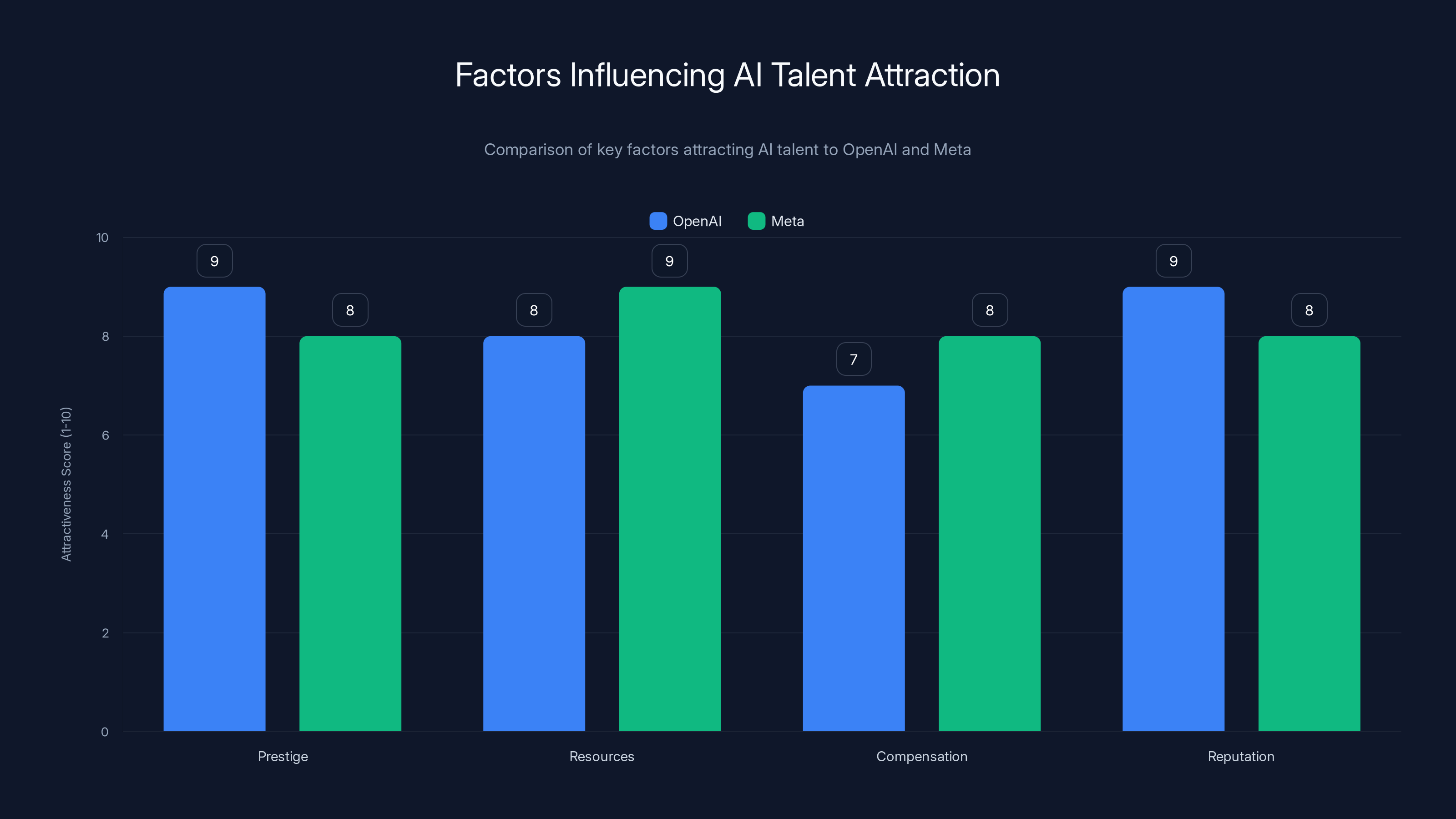 Factors Influencing AI Talent Attraction