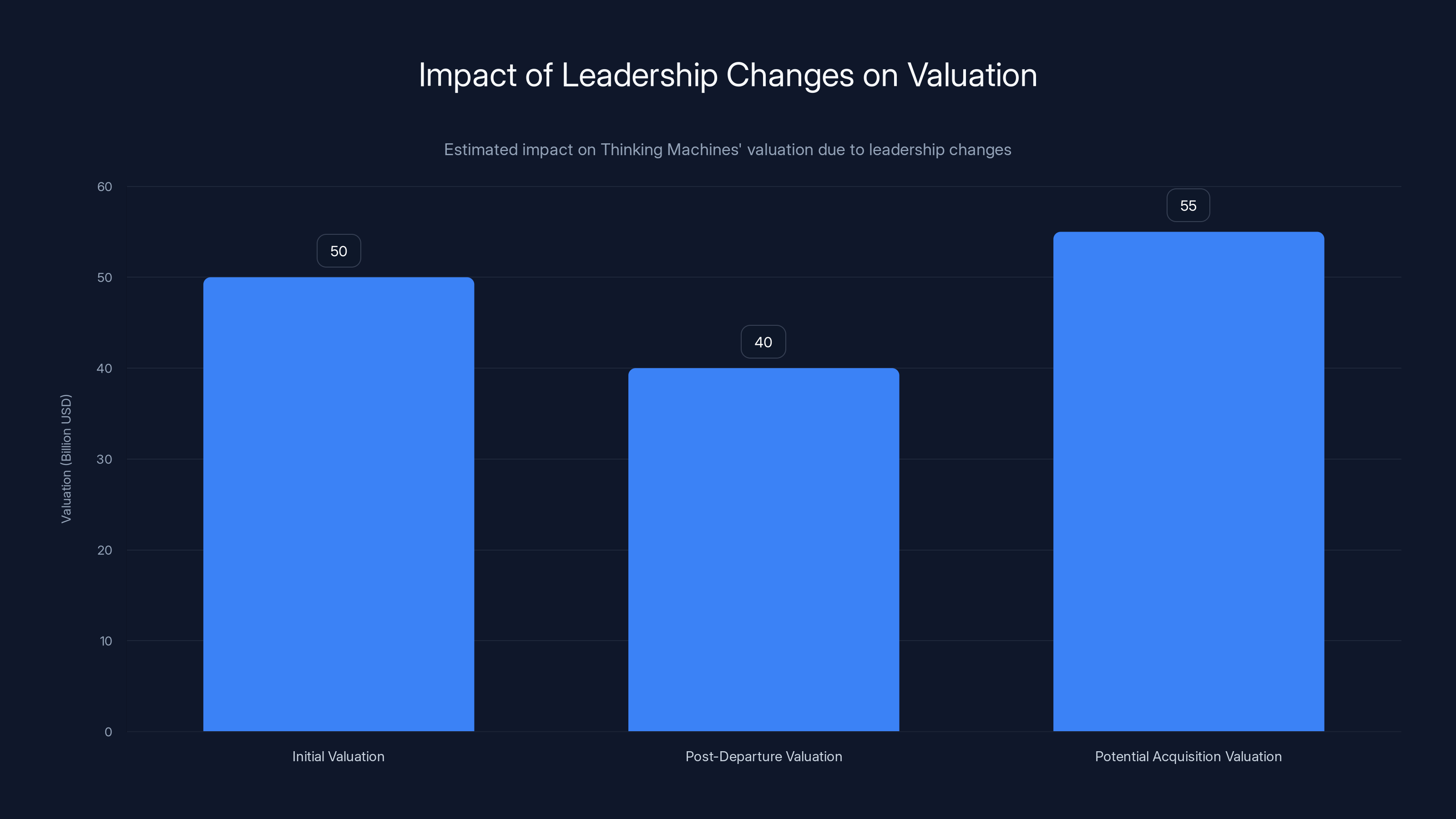Impact of Leadership Changes on Valuation