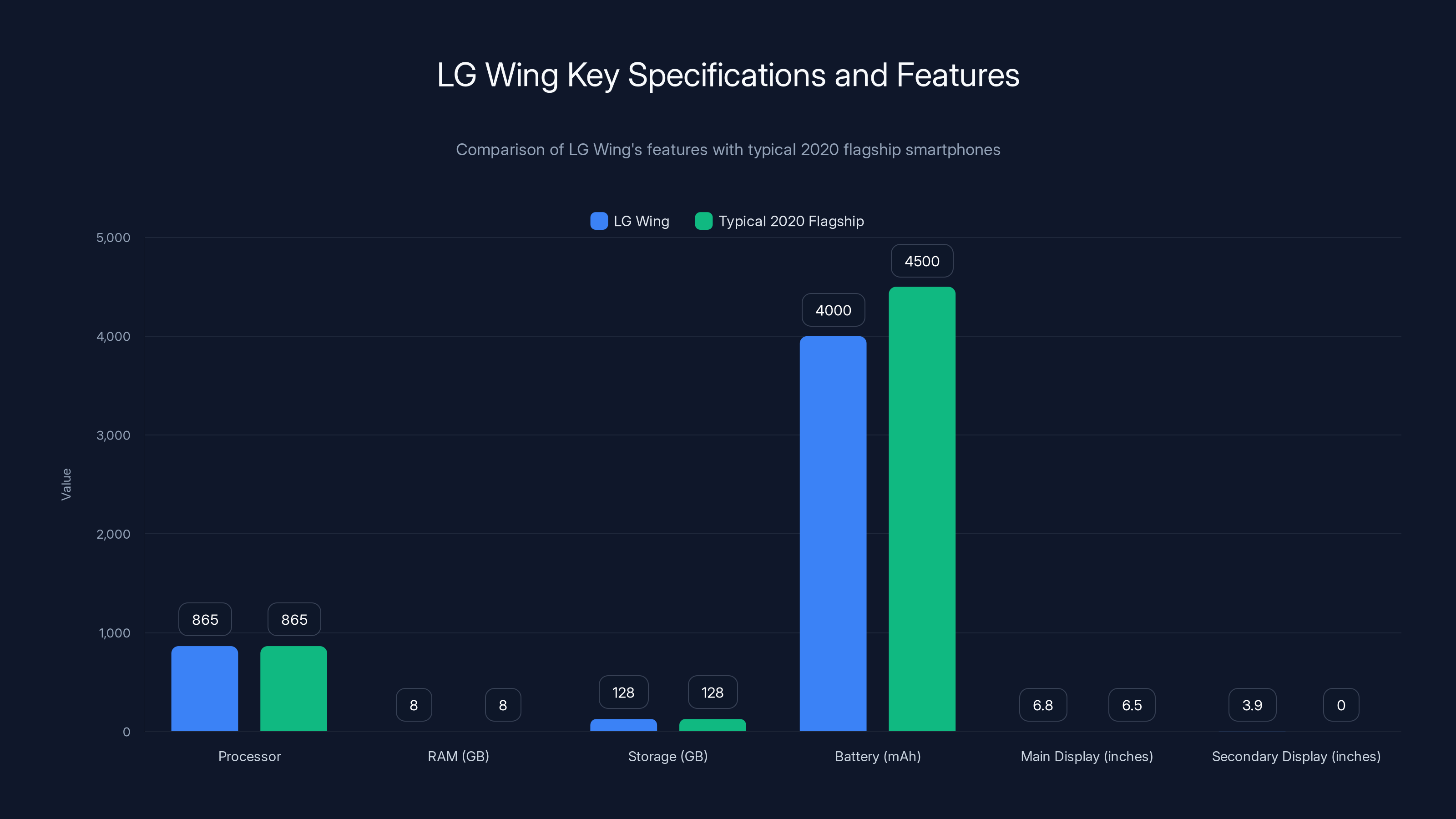 LG Wing Key Specifications and Features