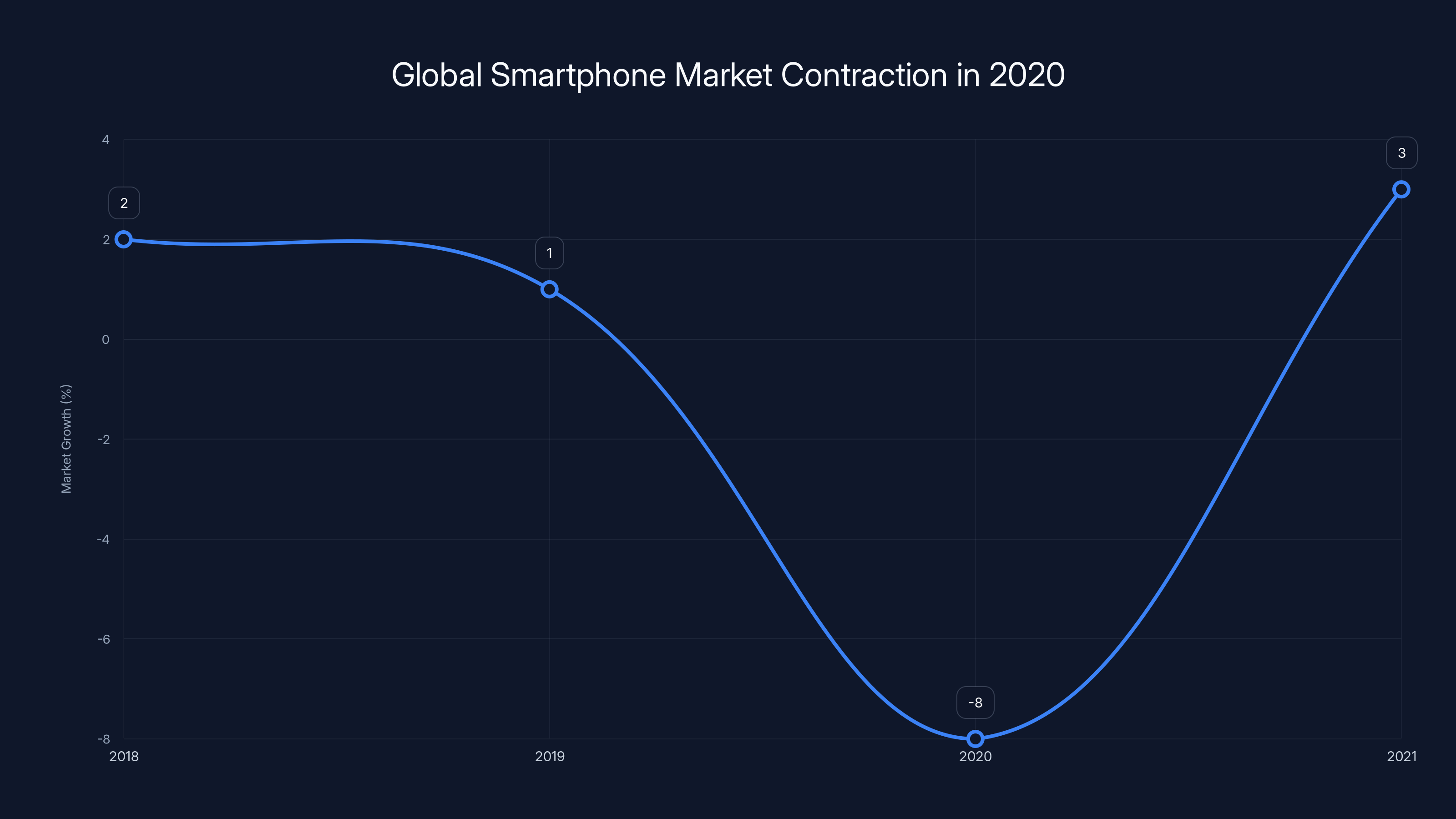 Global Smartphone Market Contraction in 2020