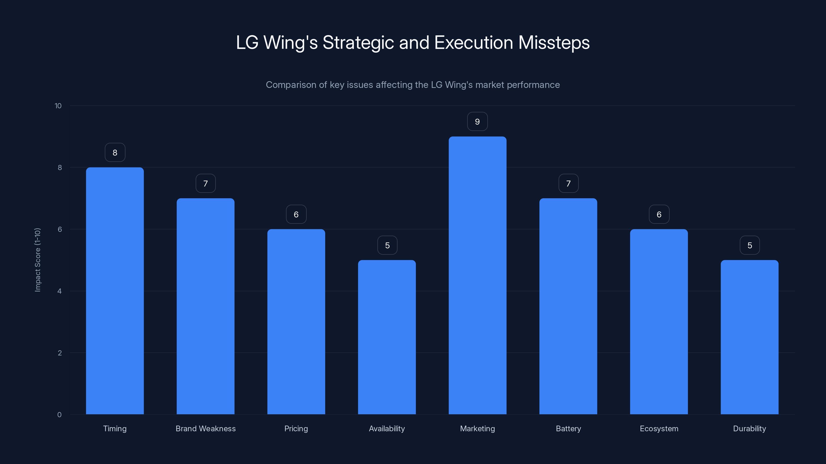 LG Wing's Strategic and Execution Missteps