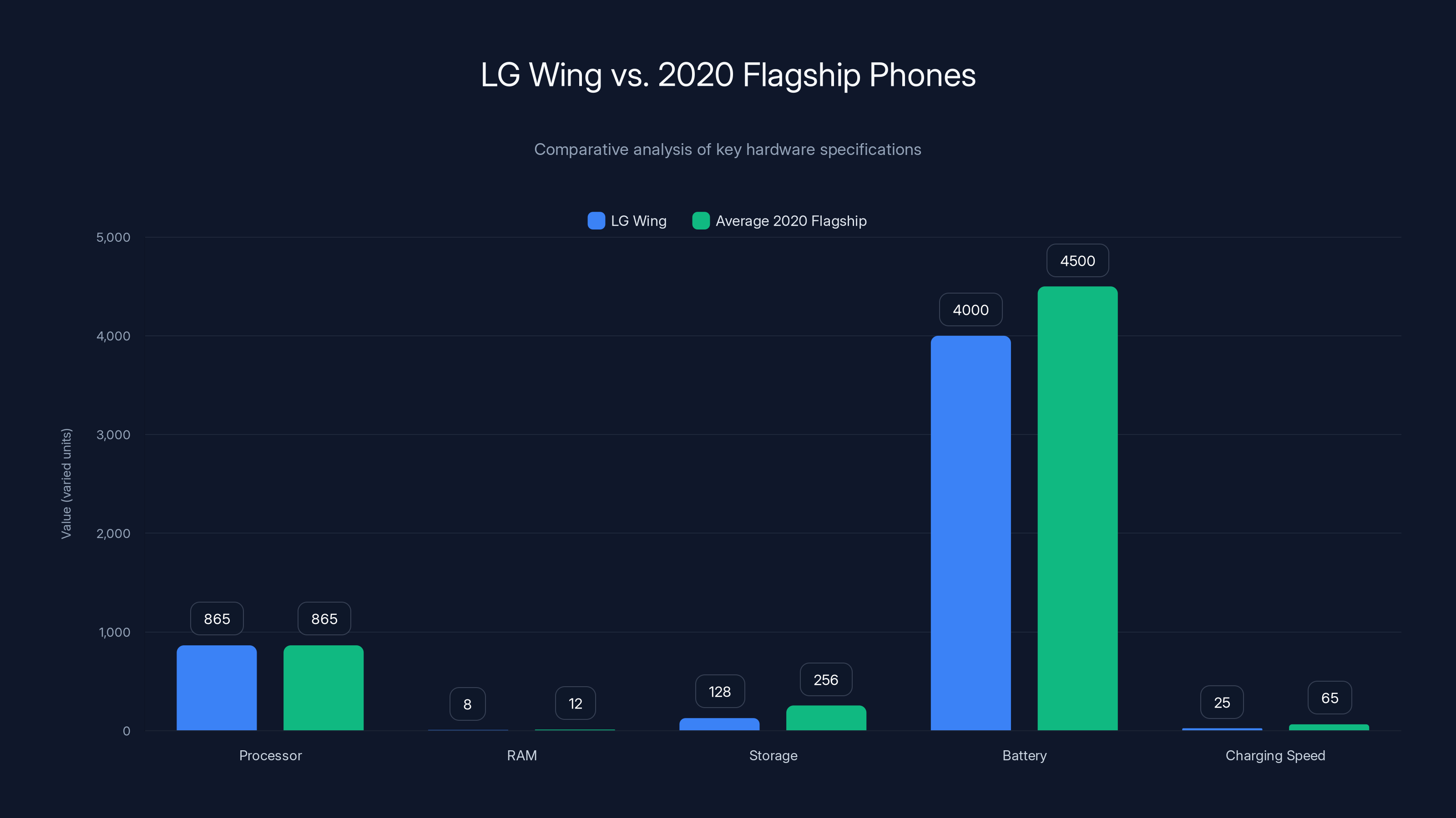 LG Wing vs. 2020 Flagship Phones