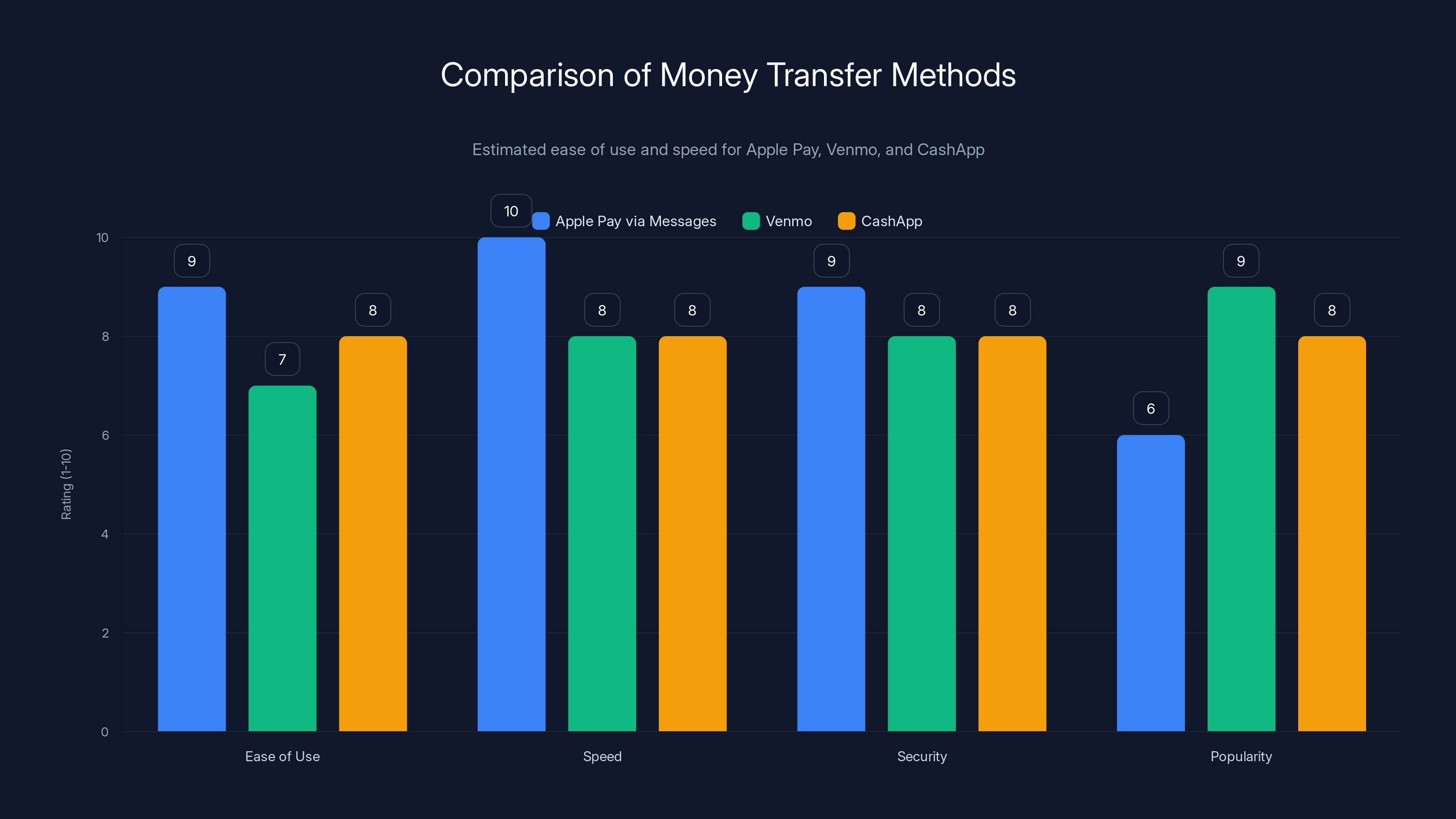 Comparison of Money Transfer Methods