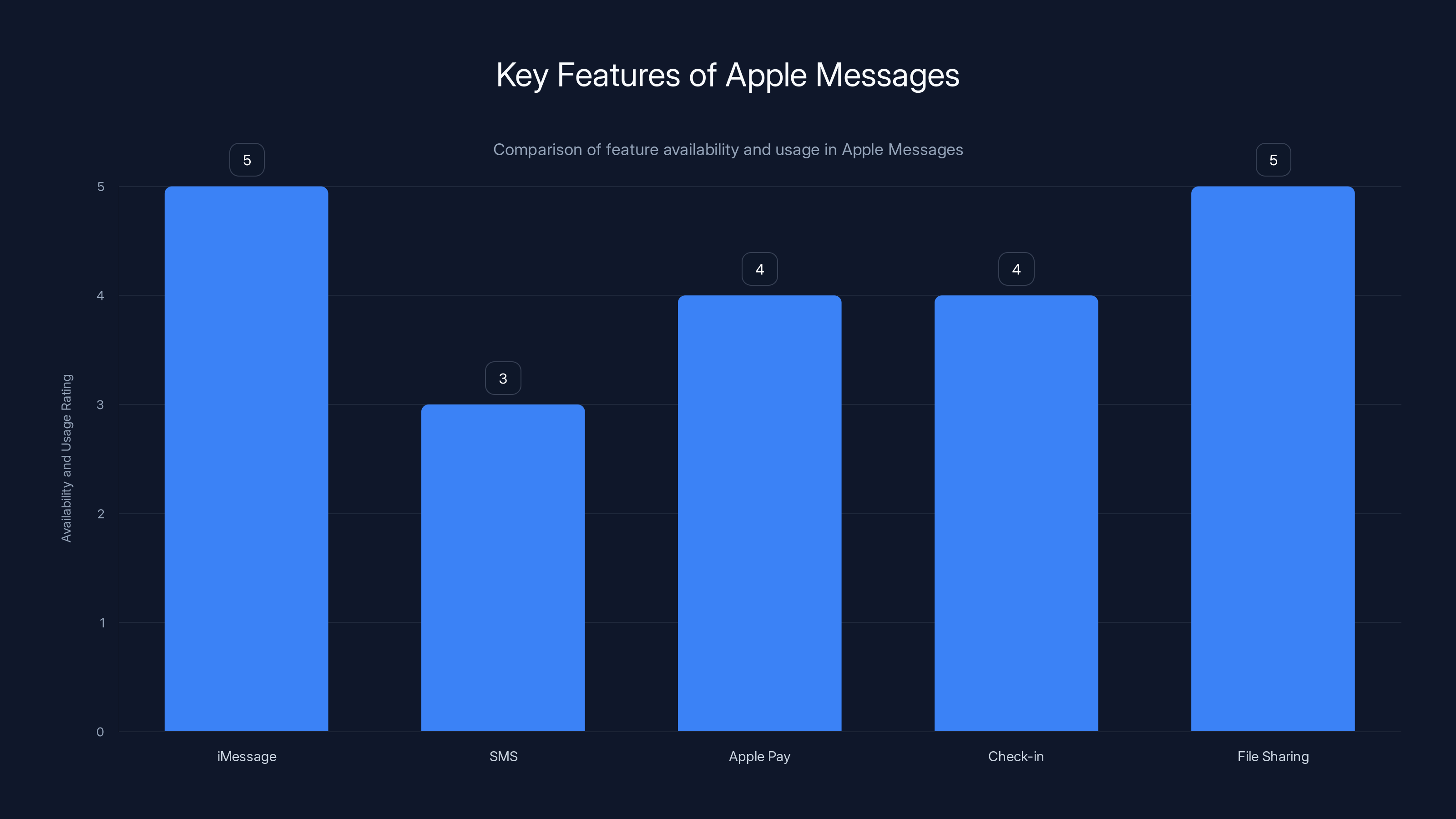 Key Features of Apple Messages