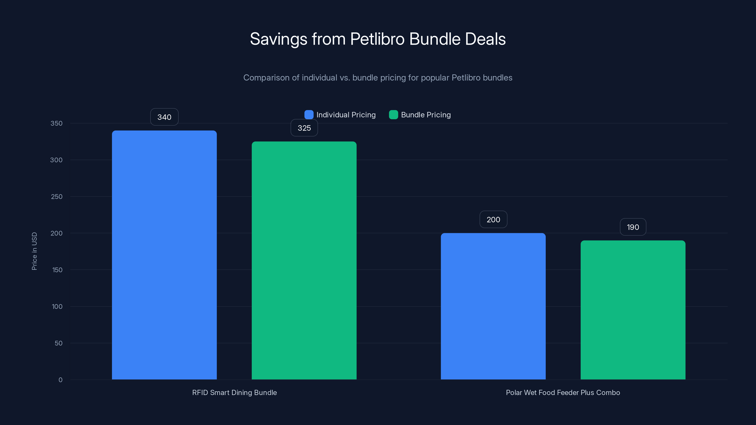 Savings from Petlibro Bundle Deals