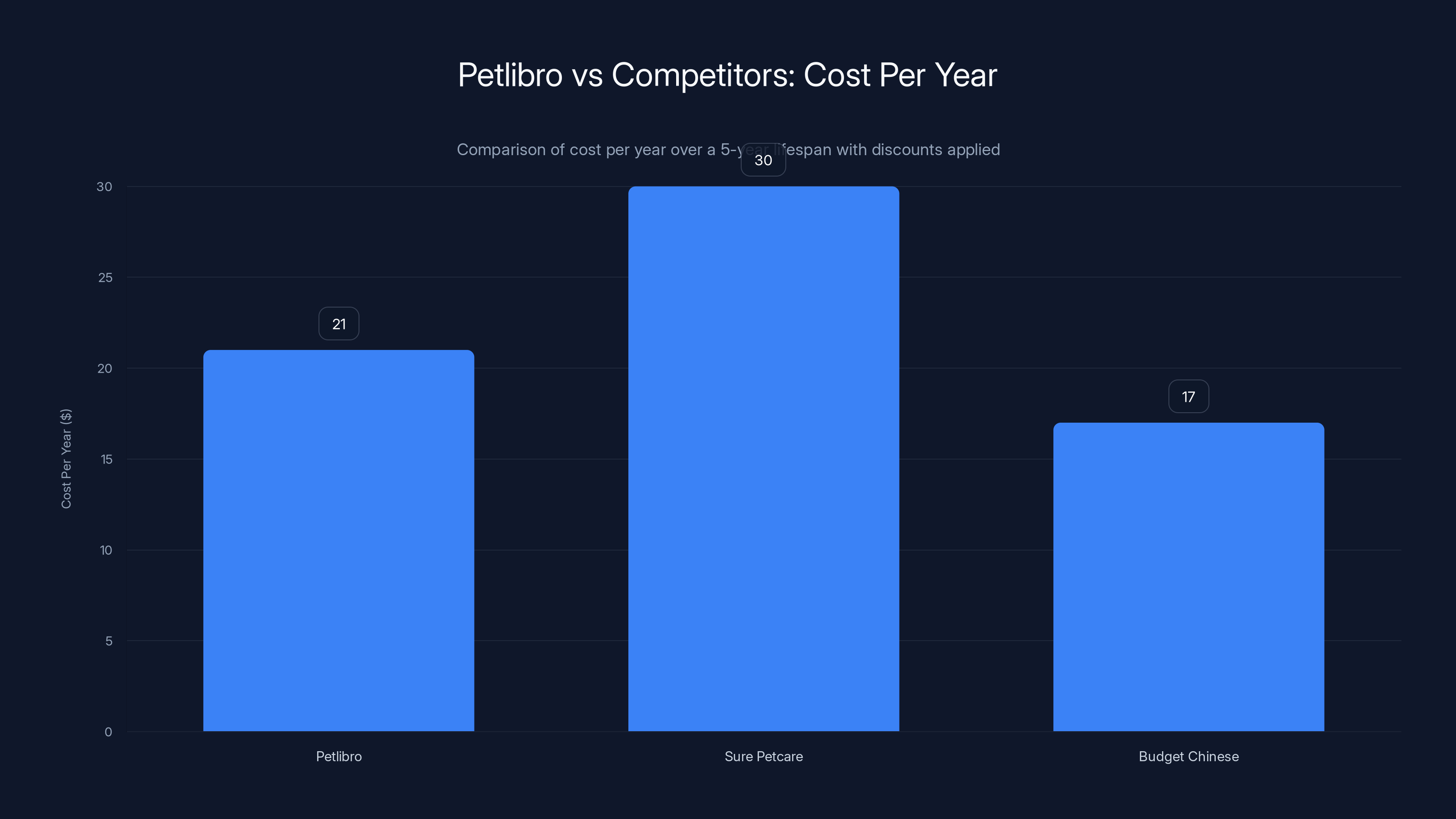 Petlibro vs Competitors: Cost Per Year