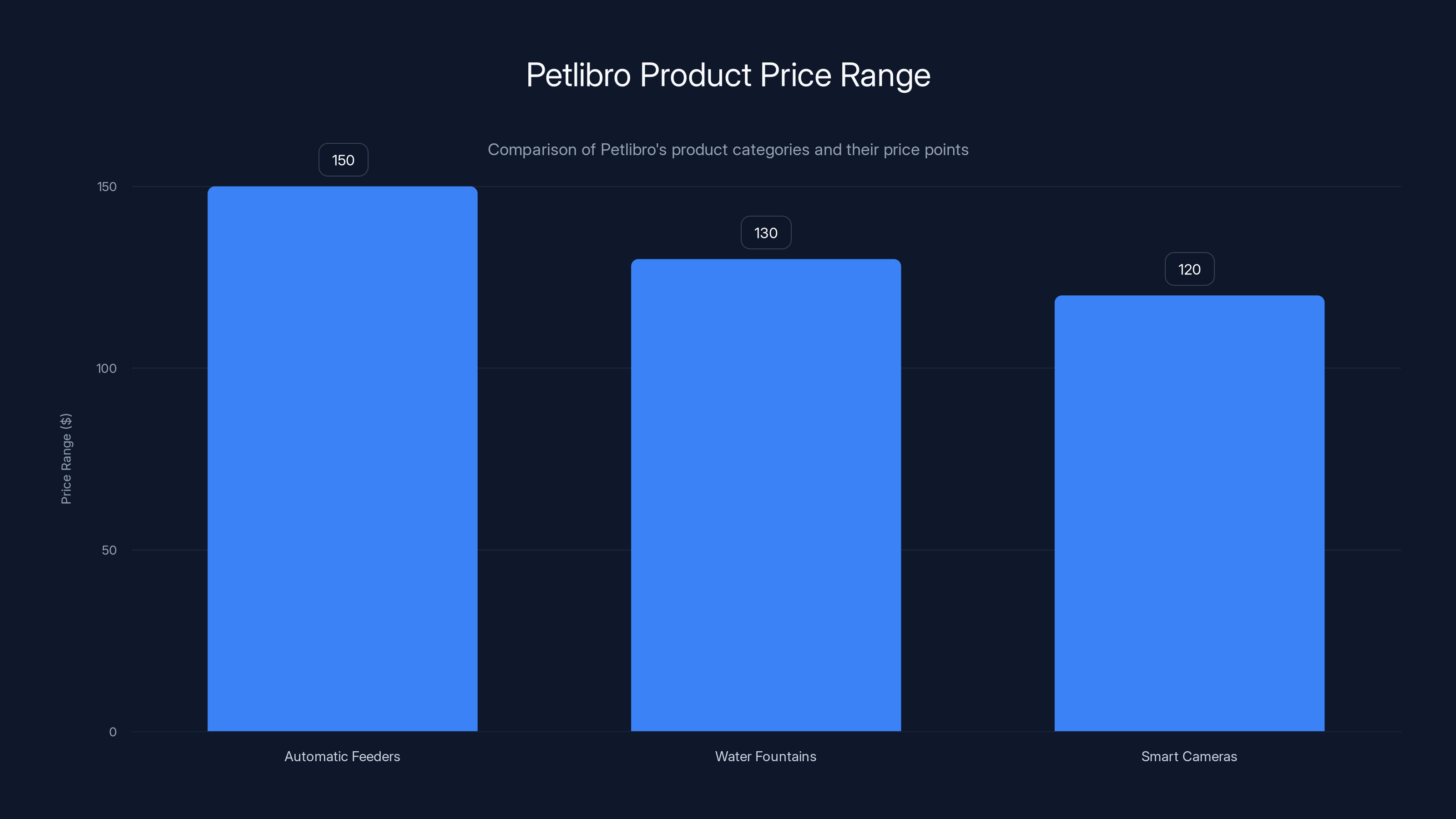 Petlibro Product Price Range