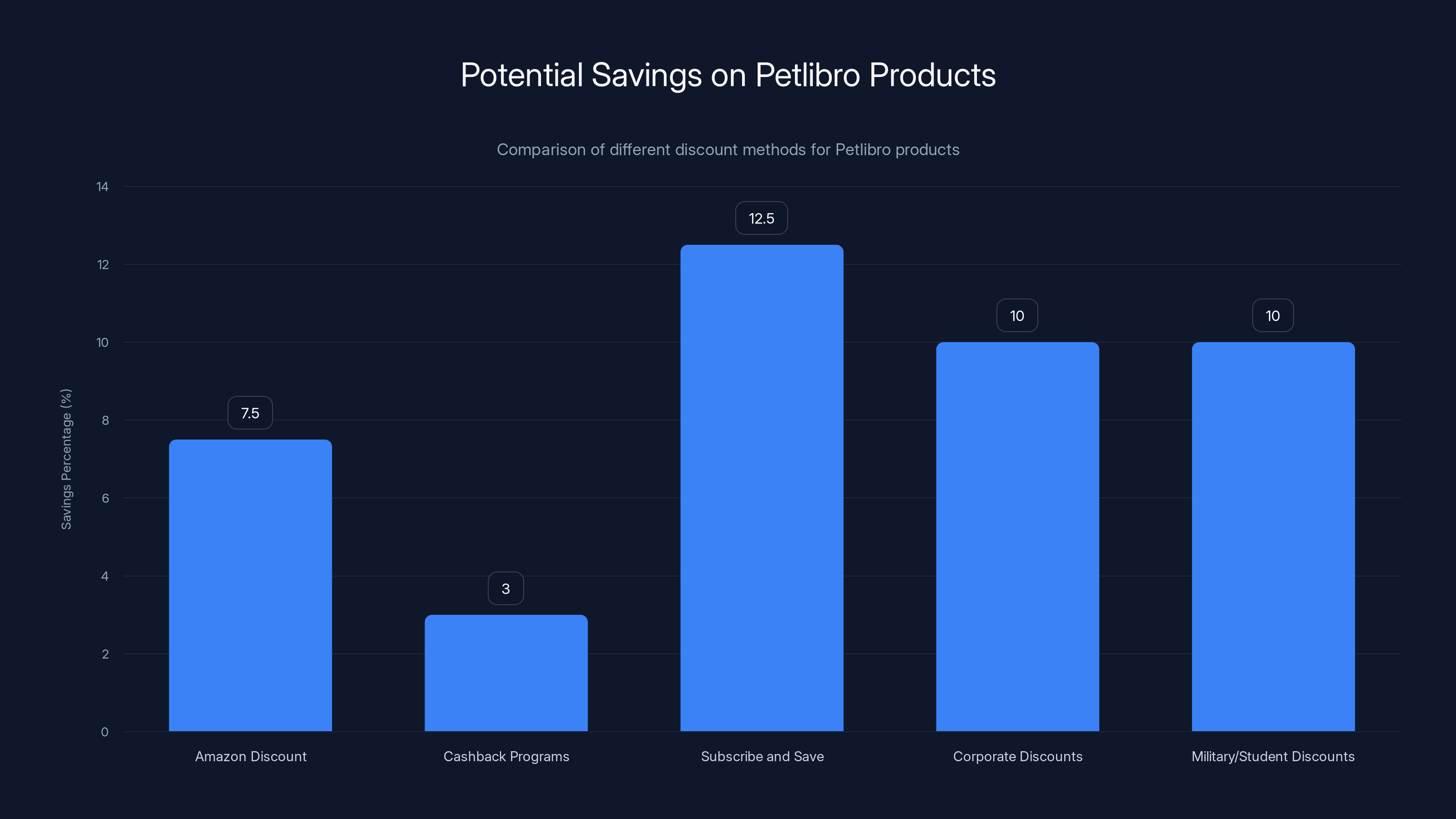 Potential Savings on Petlibro Products