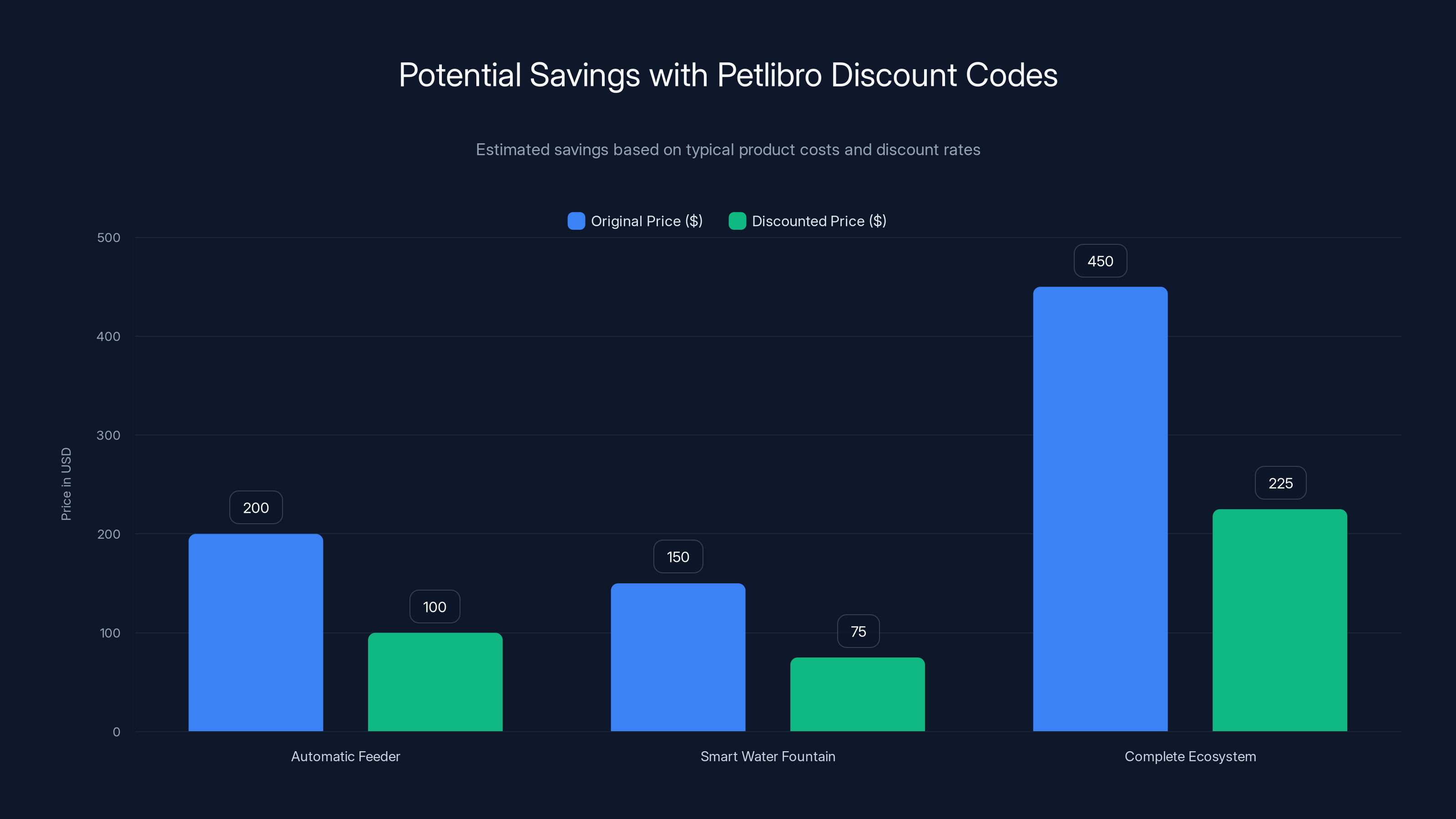 Potential Savings with Petlibro Discount Codes