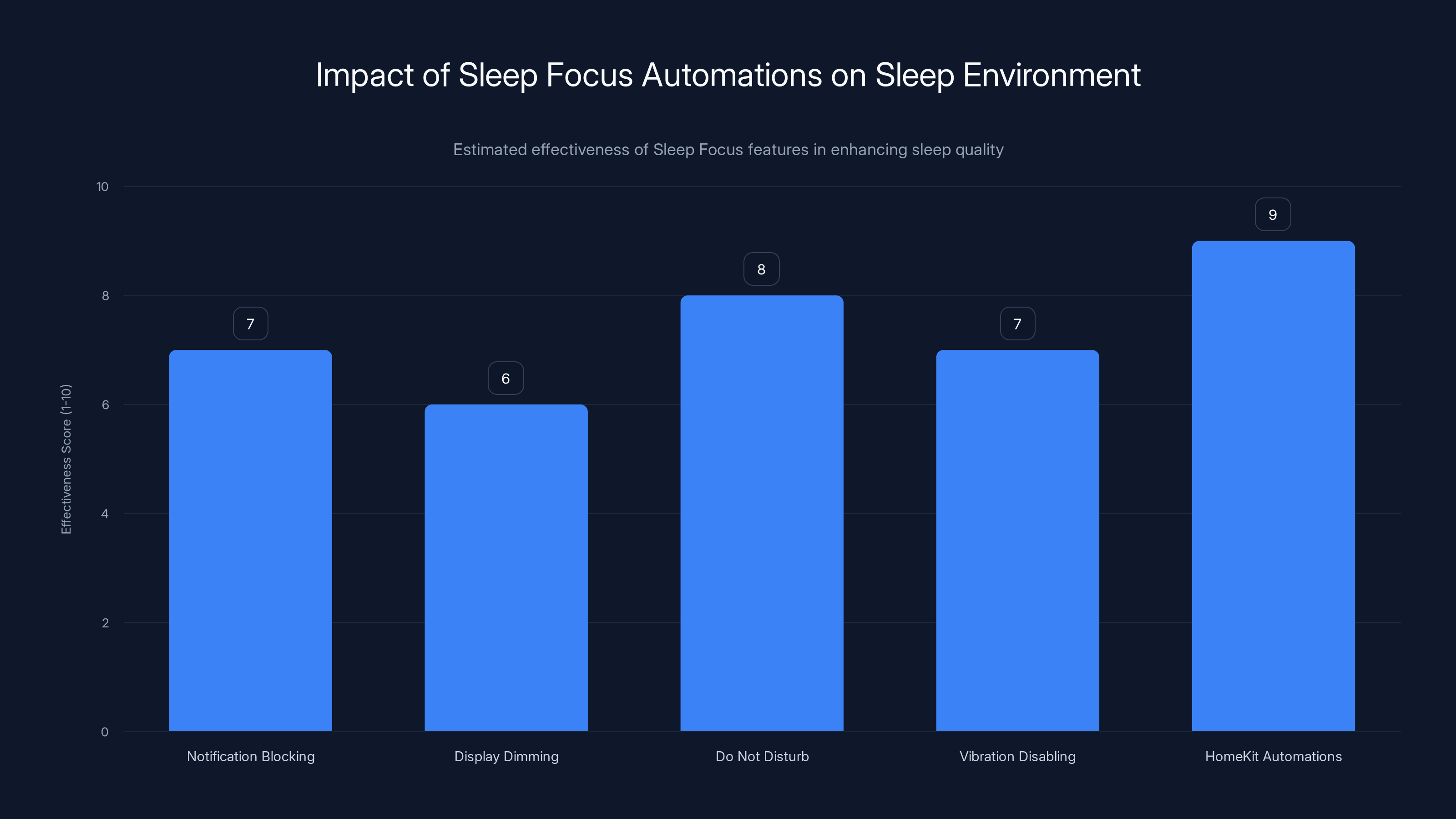Impact of Sleep Focus Automations on Sleep Environment