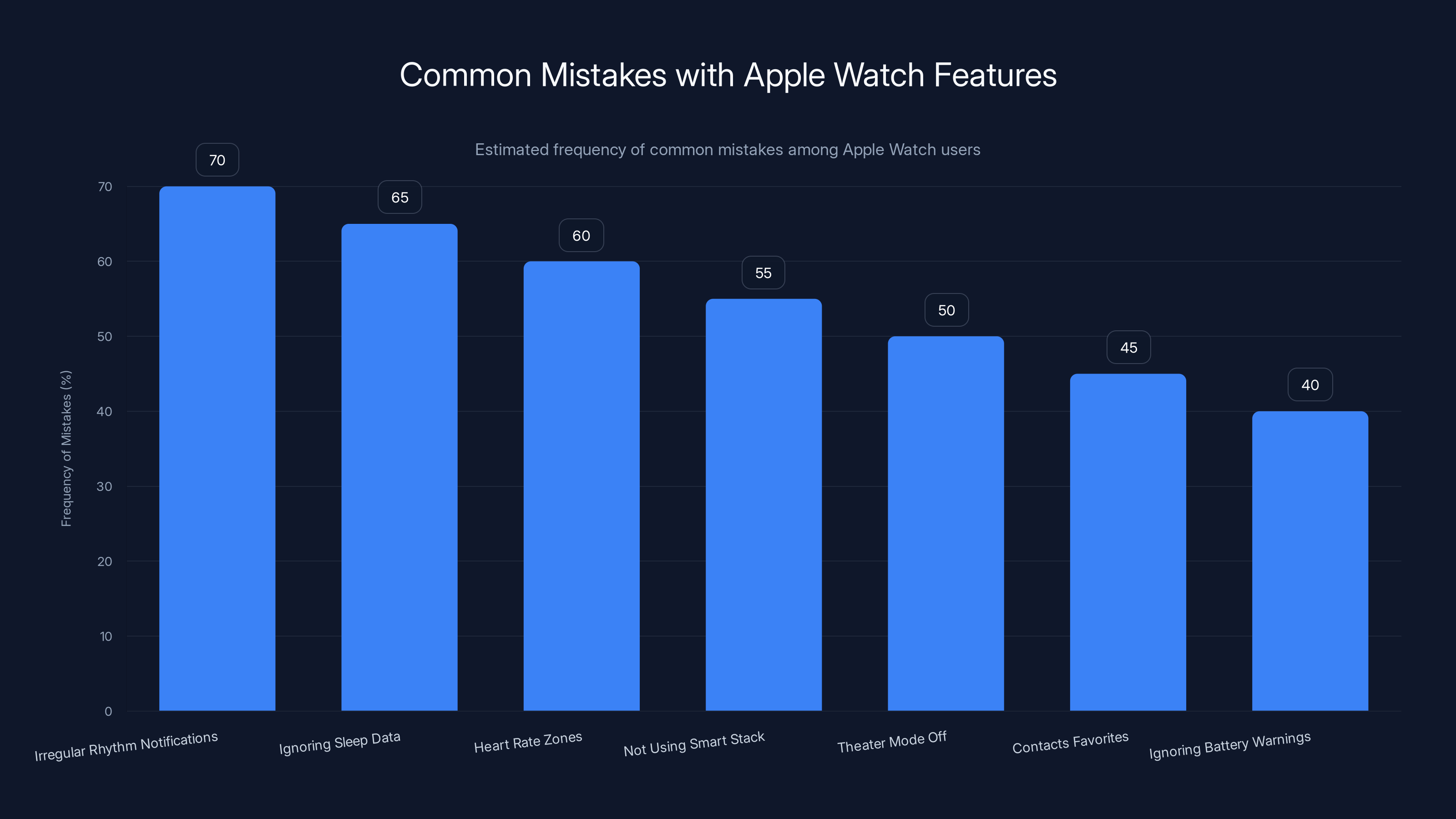 Common Mistakes with Apple Watch Features
