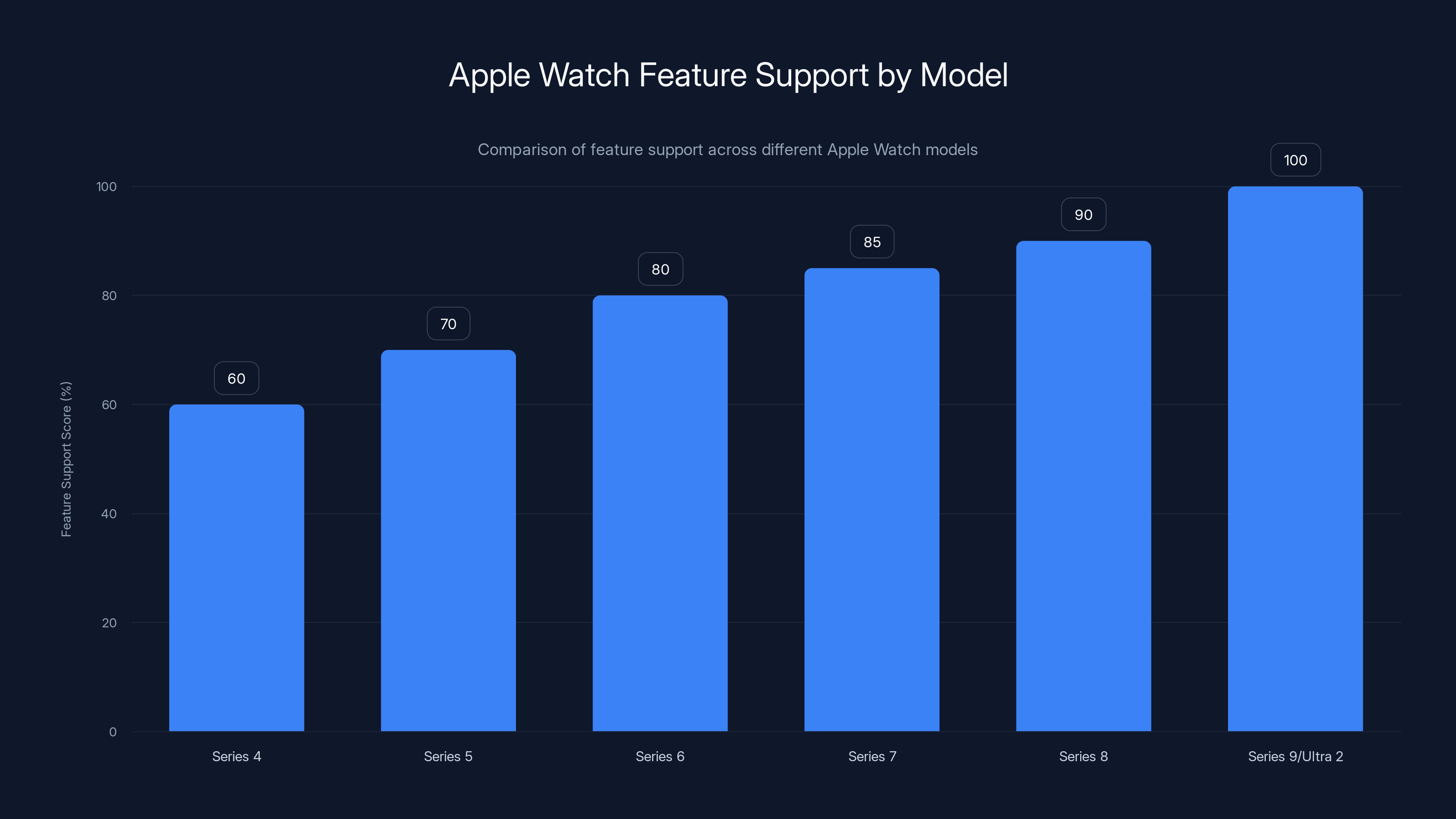 Apple Watch Feature Support by Model