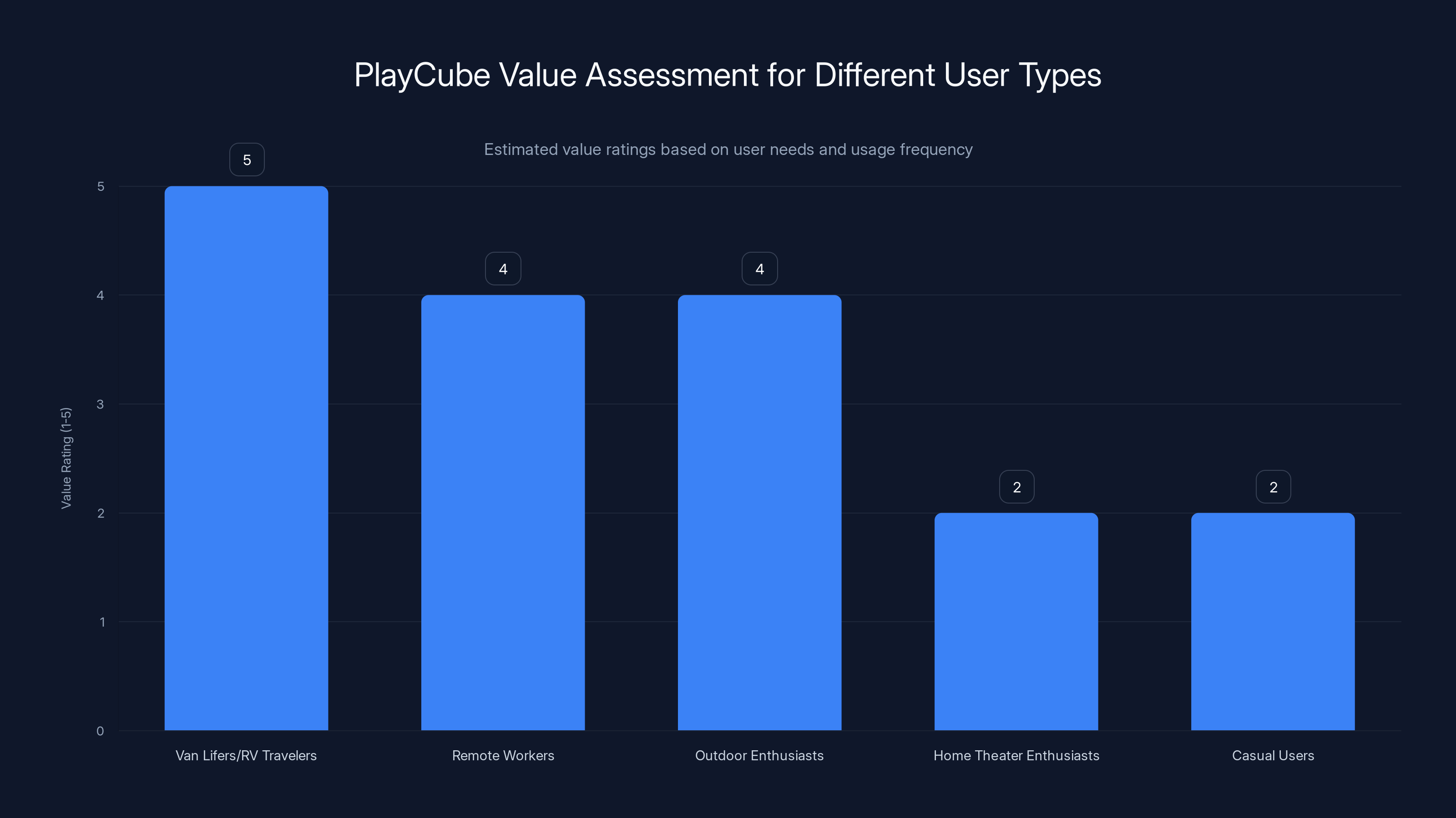 PlayCube Value Assessment for Different User Types