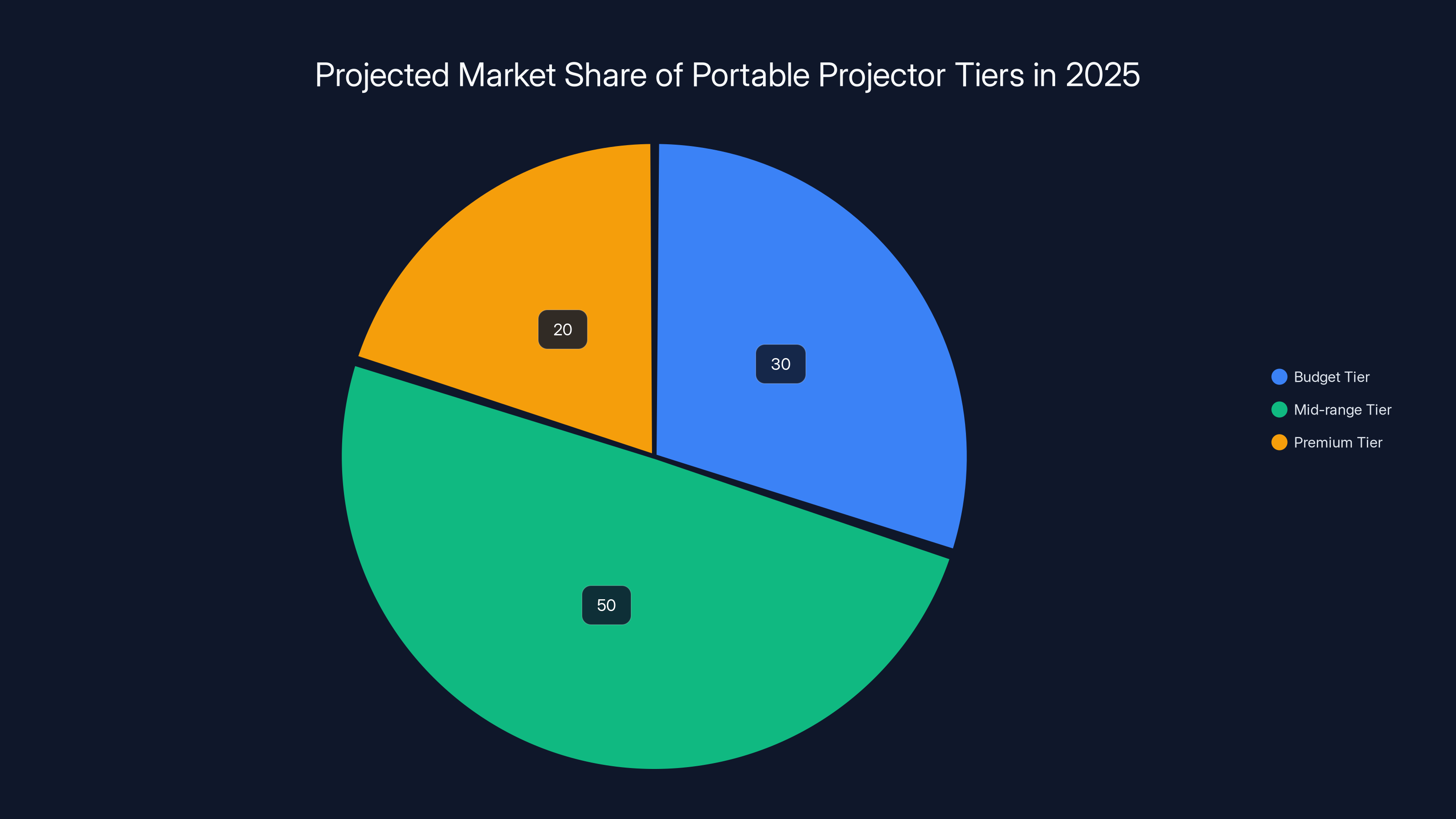 Projected Market Share of Portable Projector Tiers in 2025