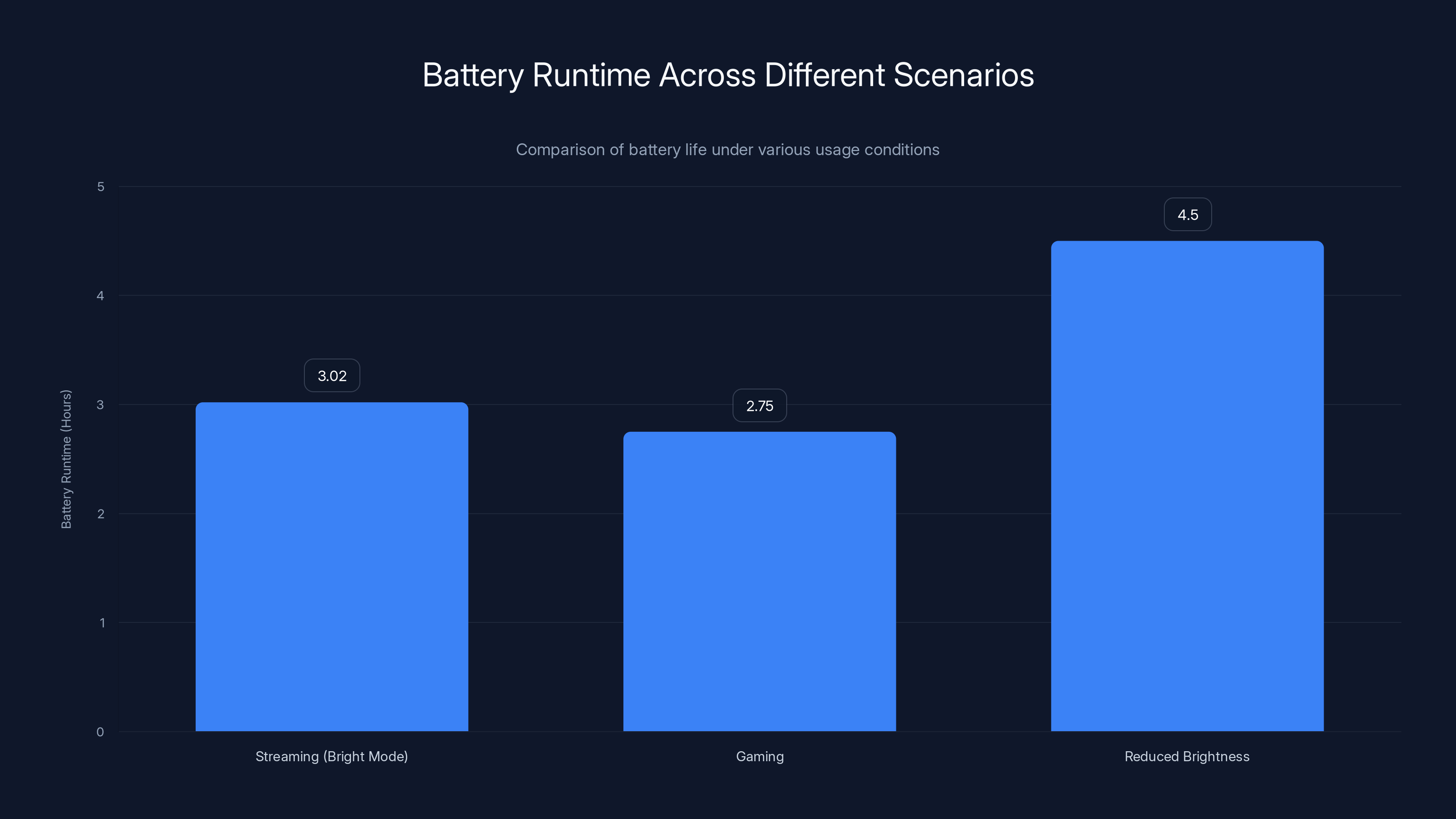 Battery Runtime Across Different Scenarios