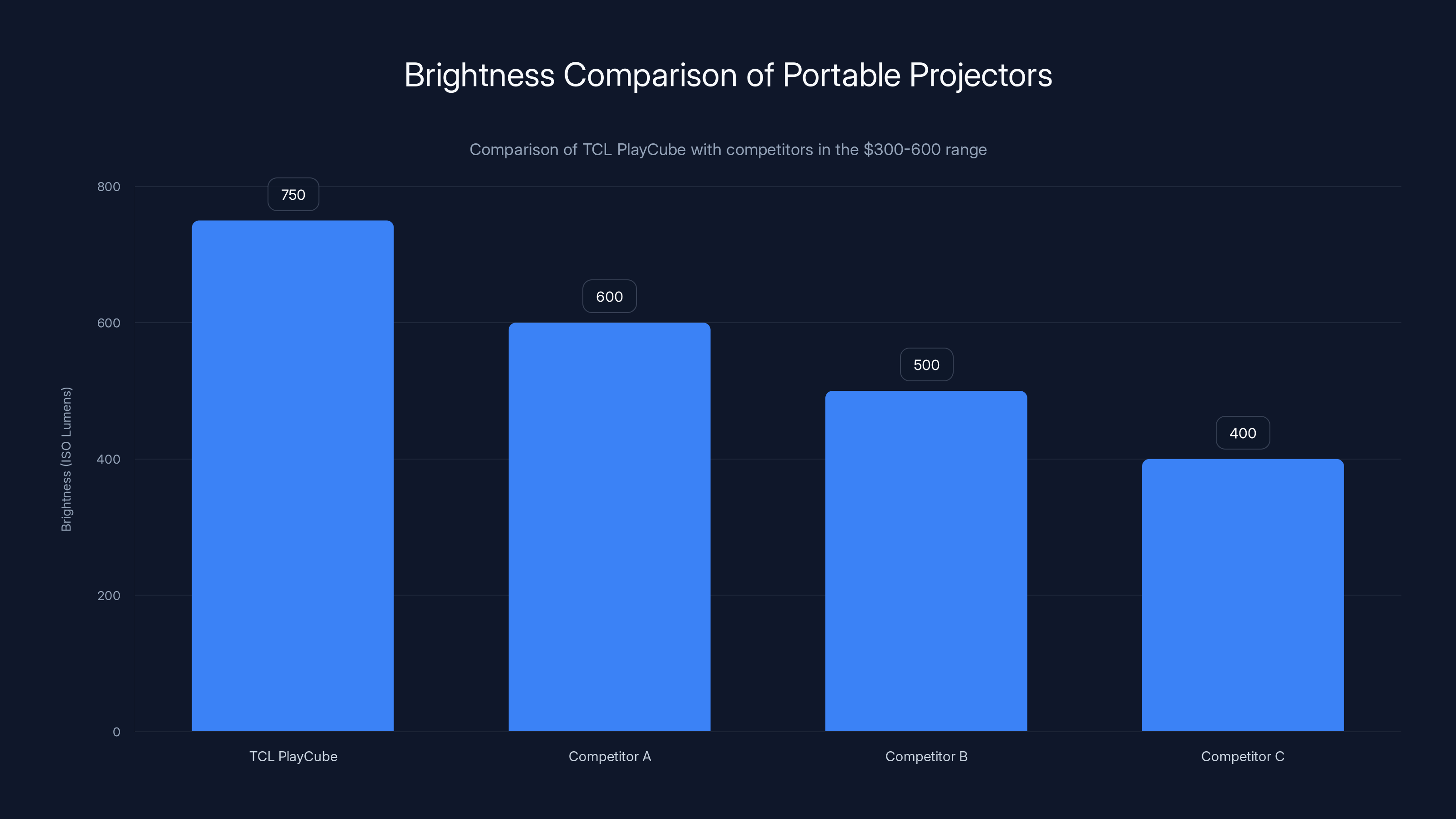 Brightness Comparison of Portable Projectors