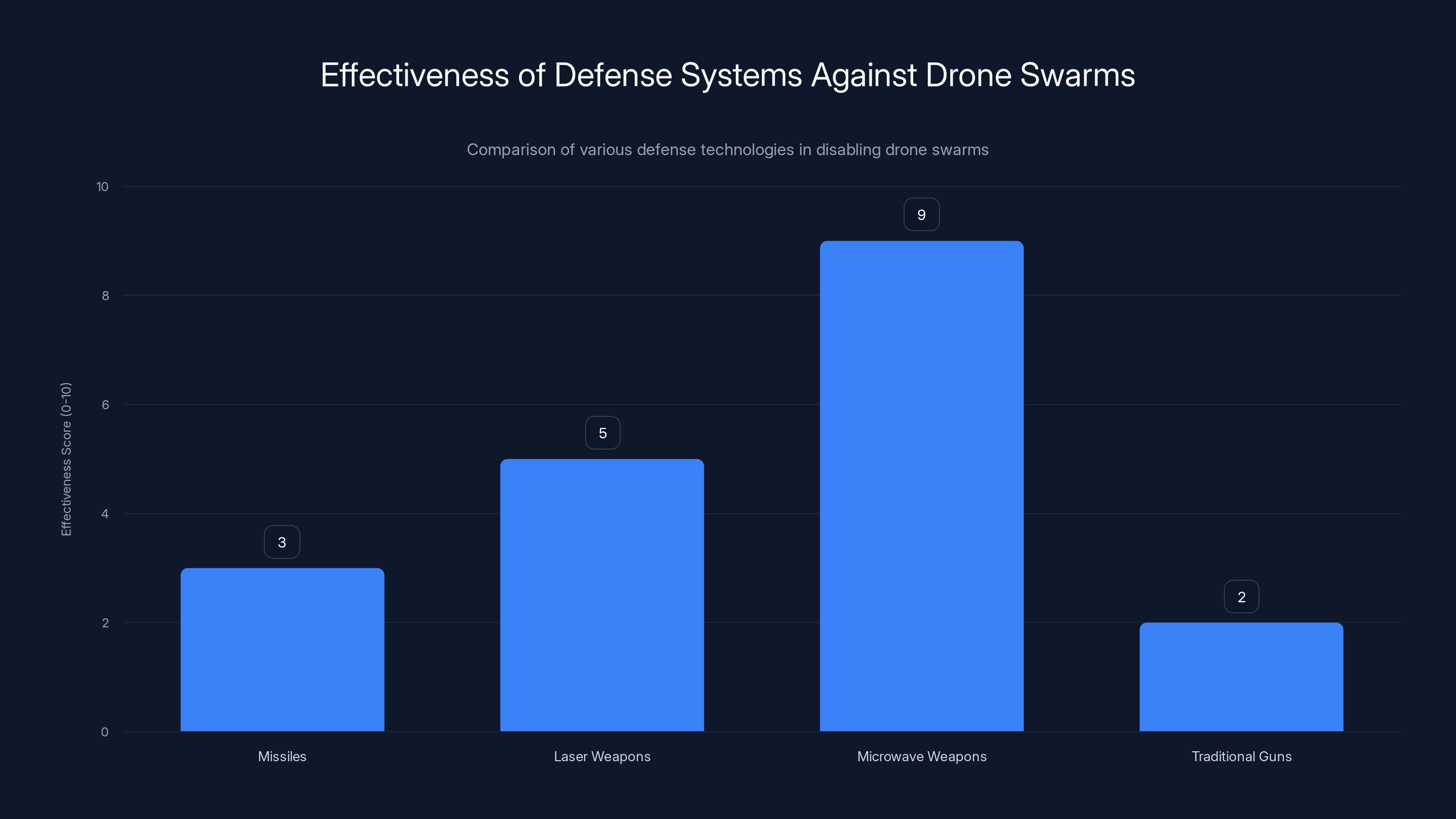 Effectiveness of Defense Systems Against Drone Swarms