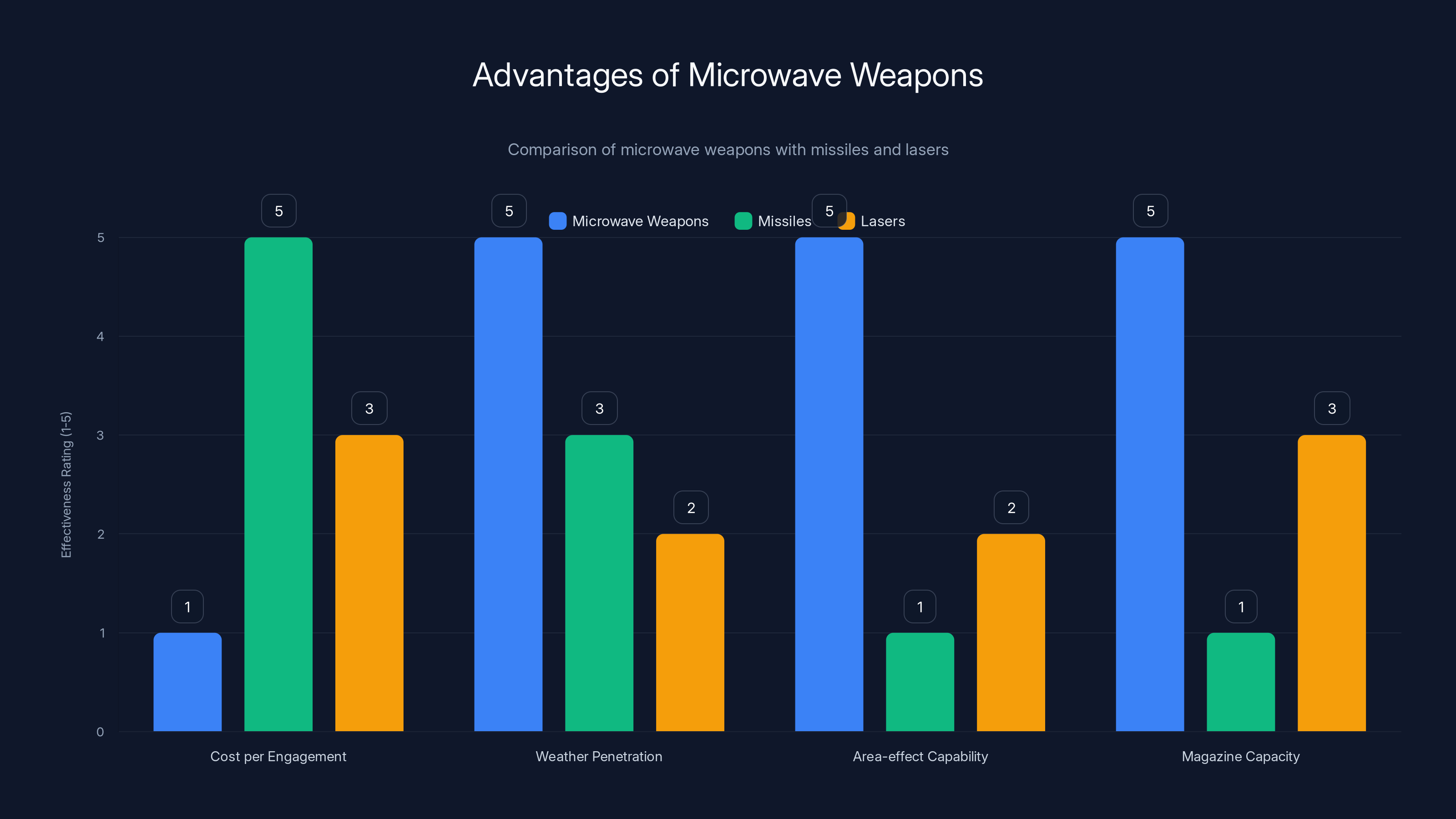 Advantages of Microwave Weapons