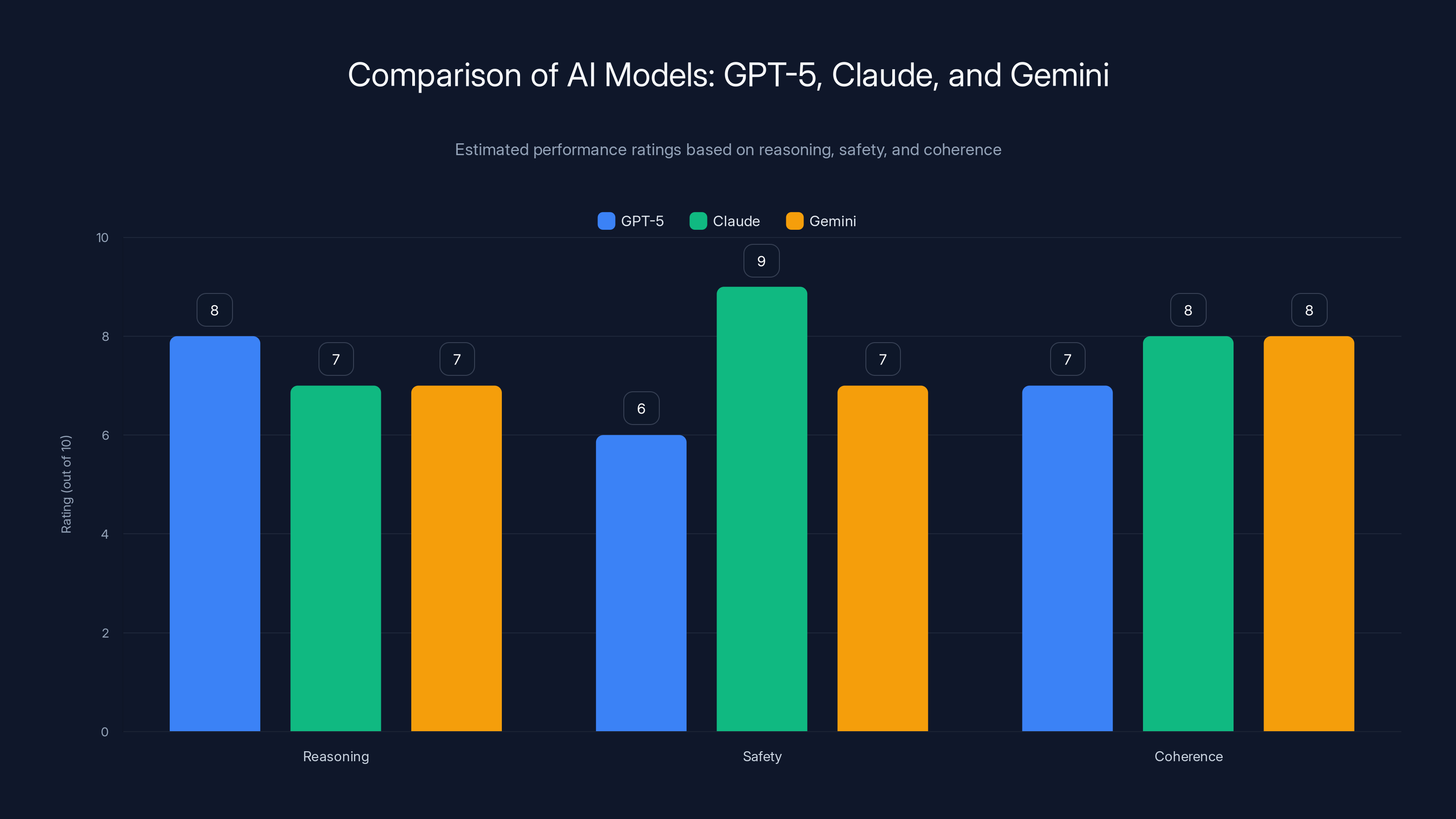 Comparison of AI Models: GPT-5, Claude, and Gemini