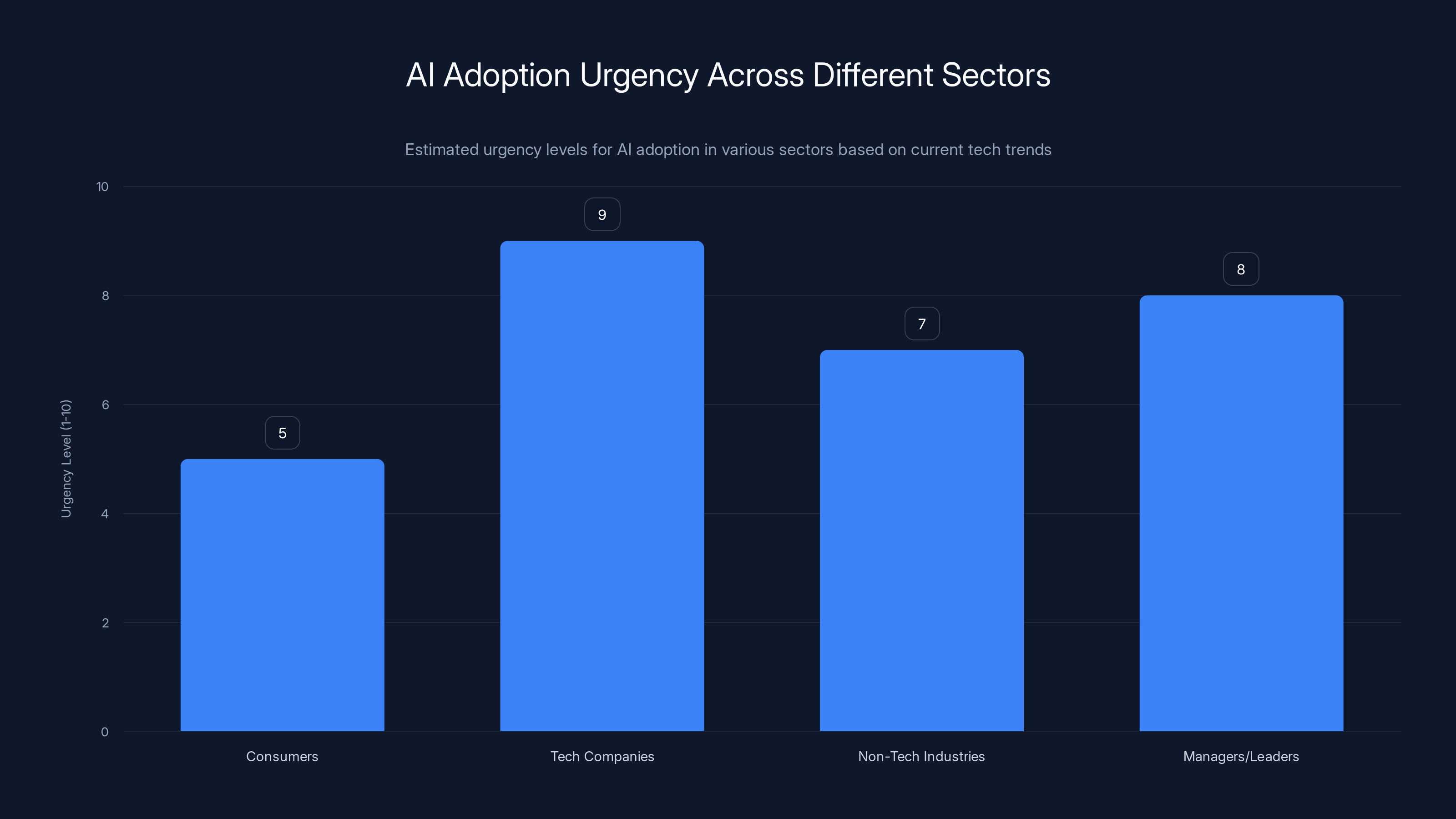 AI Adoption Urgency Across Different Sectors