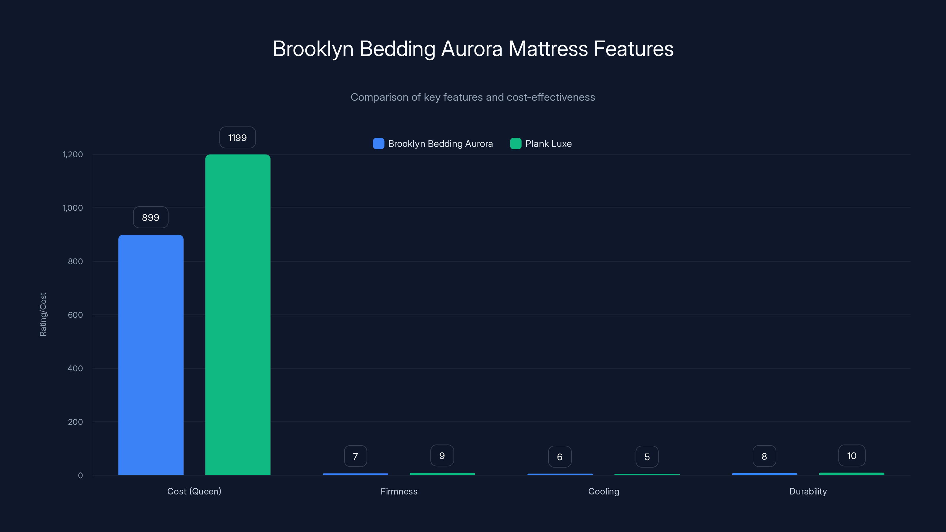 Brooklyn Bedding Aurora Mattress Features