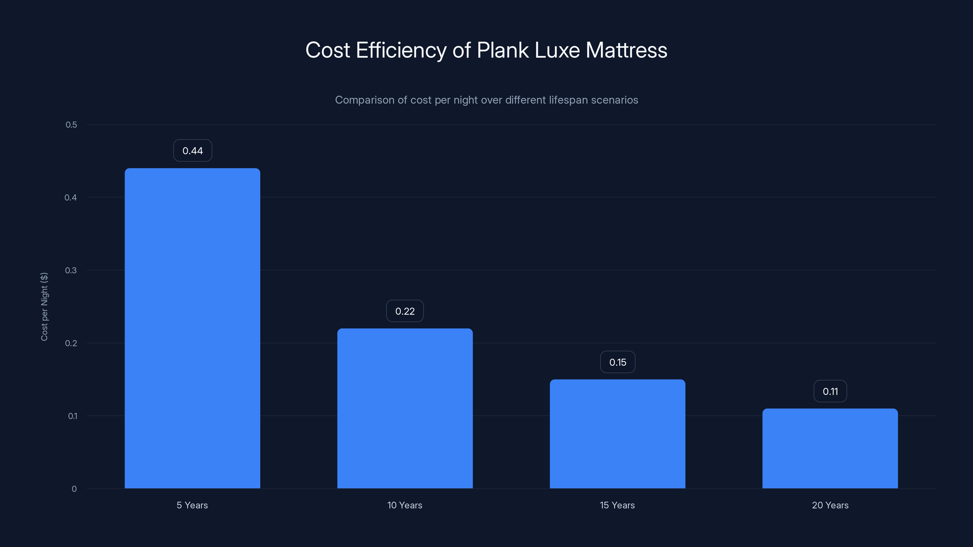 Cost Efficiency of Plank Luxe Mattress