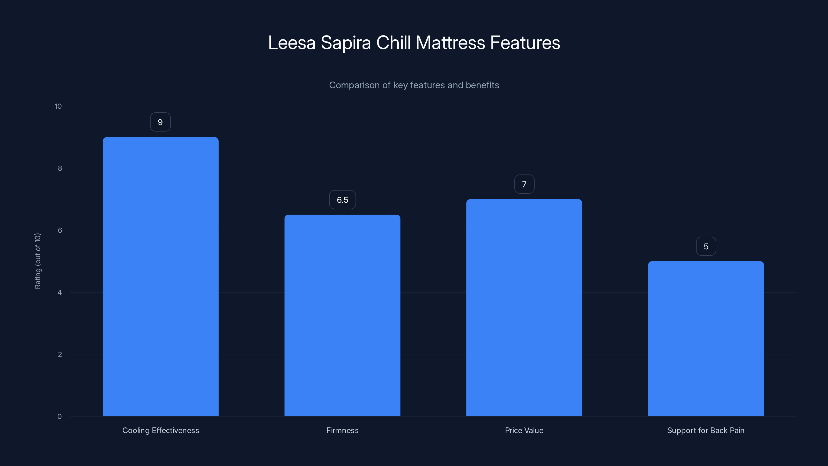Leesa Sapira Chill Mattress Features