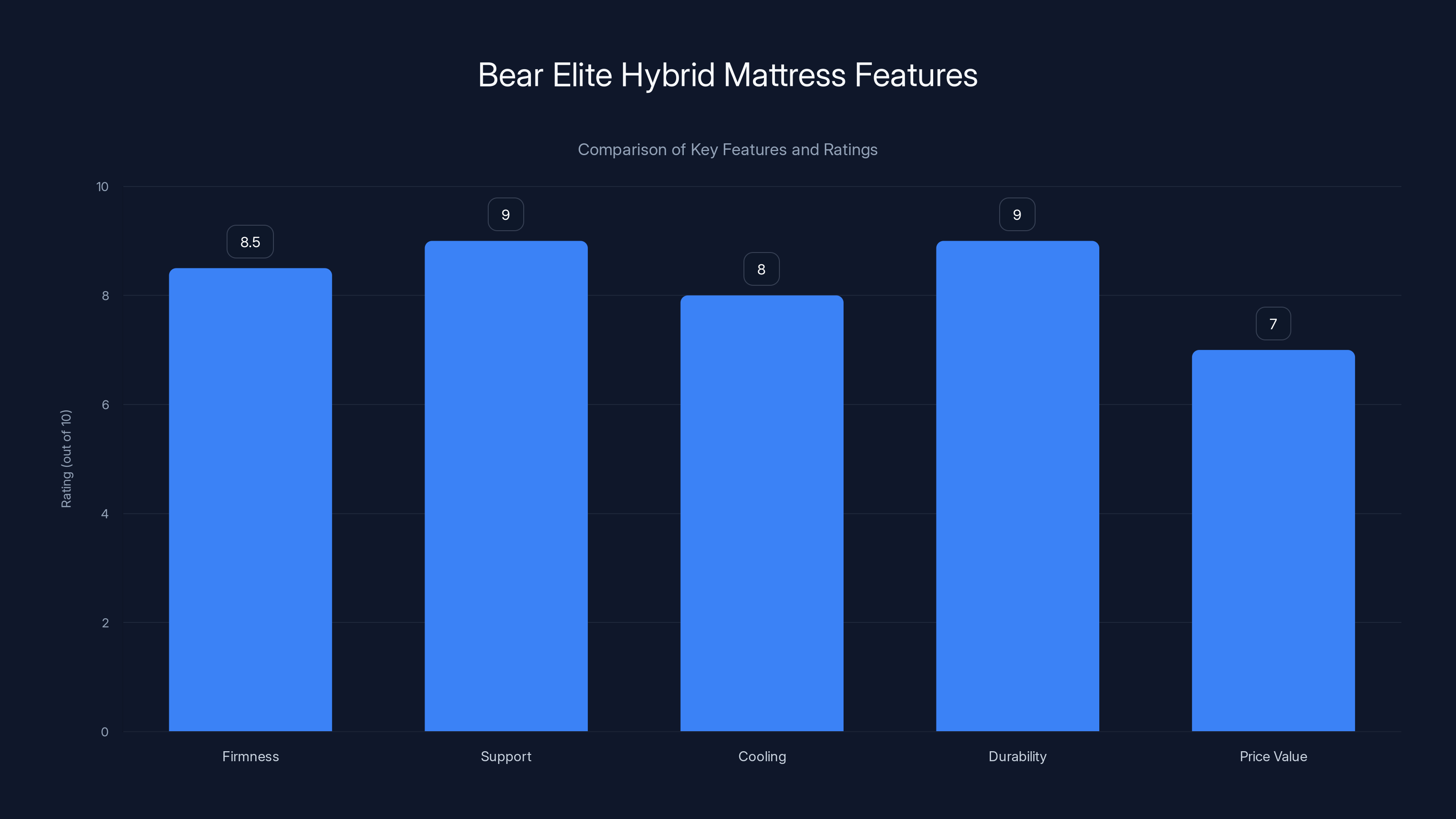 Bear Elite Hybrid Mattress Features