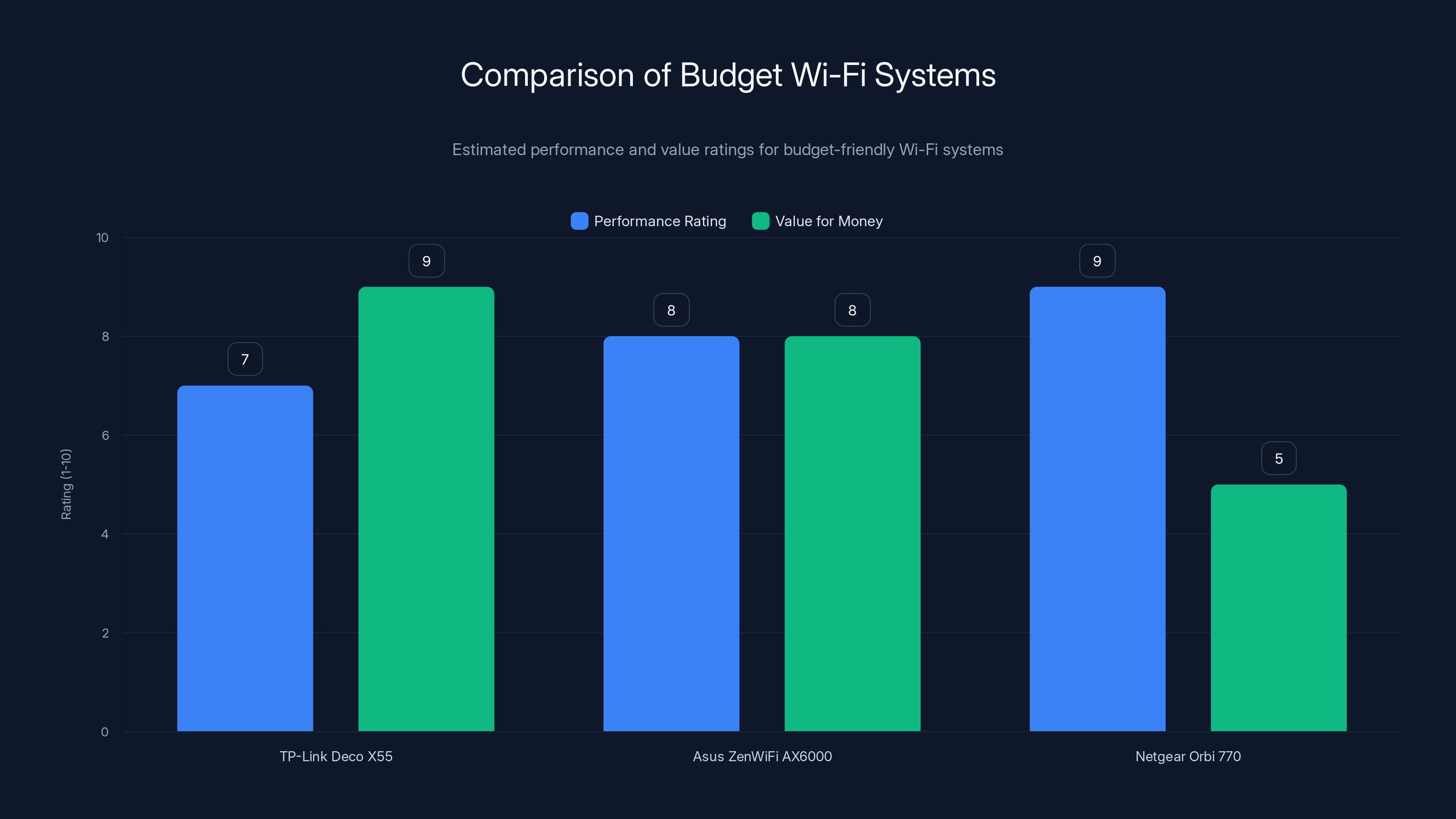 Comparison of Budget Wi-Fi Systems