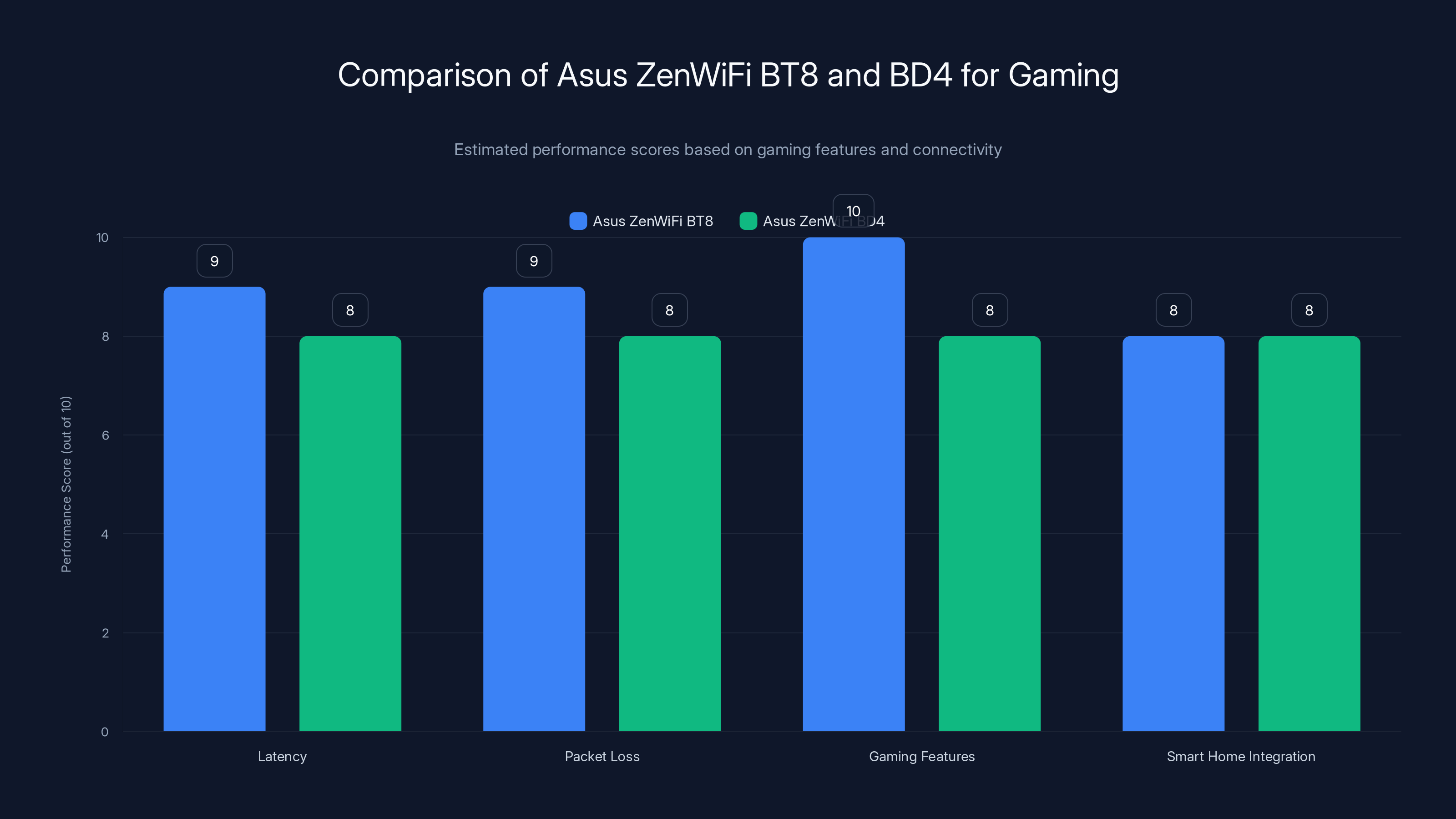 Comparison of Asus ZenWiFi BT8 and BD4 for Gaming