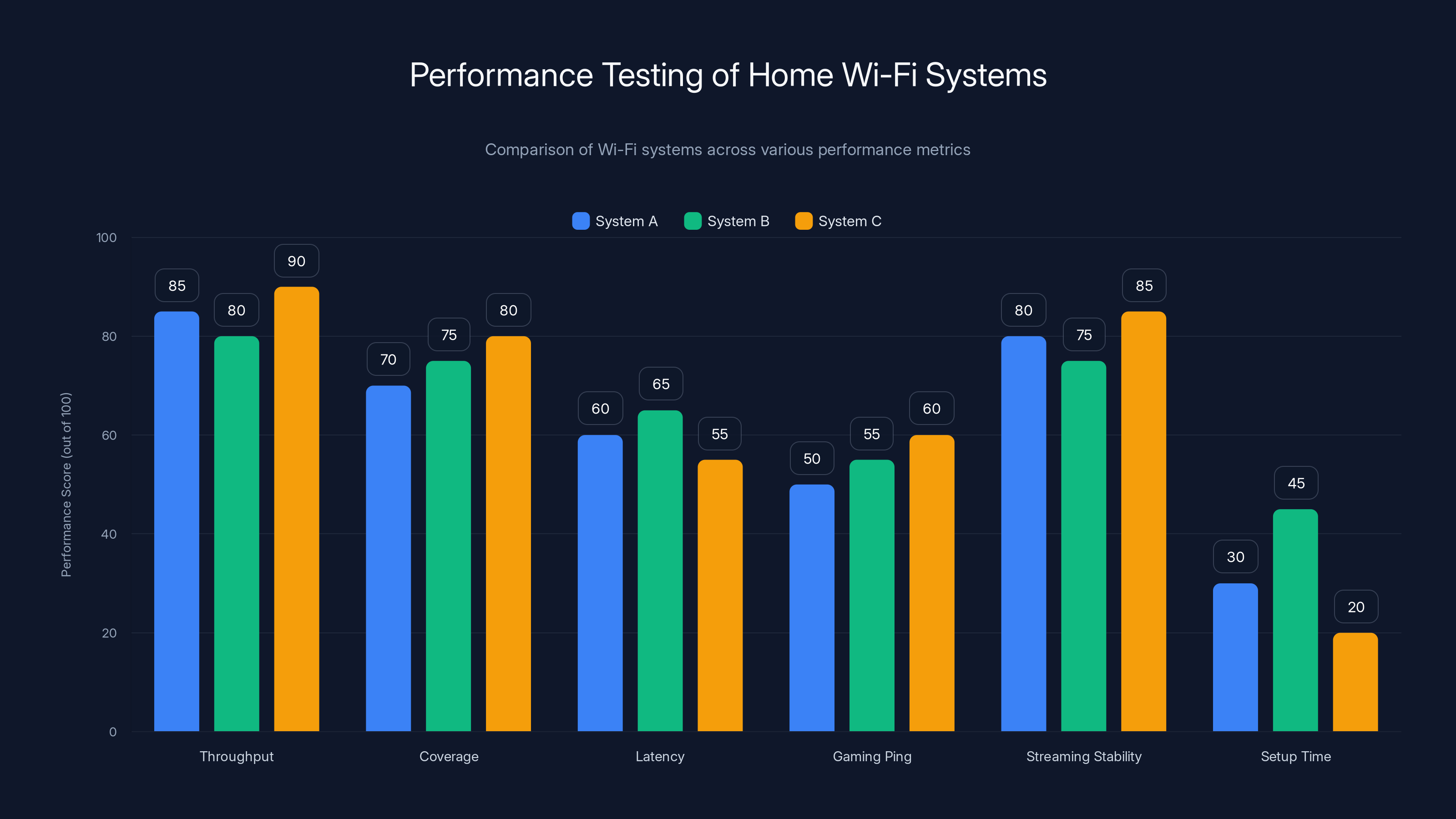 Performance Testing of Home Wi-Fi Systems