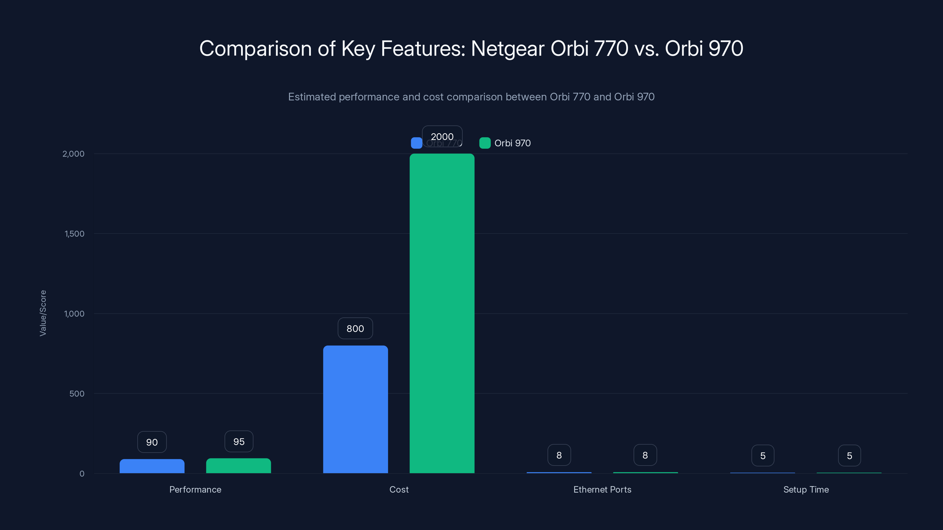 Comparison of Key Features: Netgear Orbi 770 vs. Orbi 970