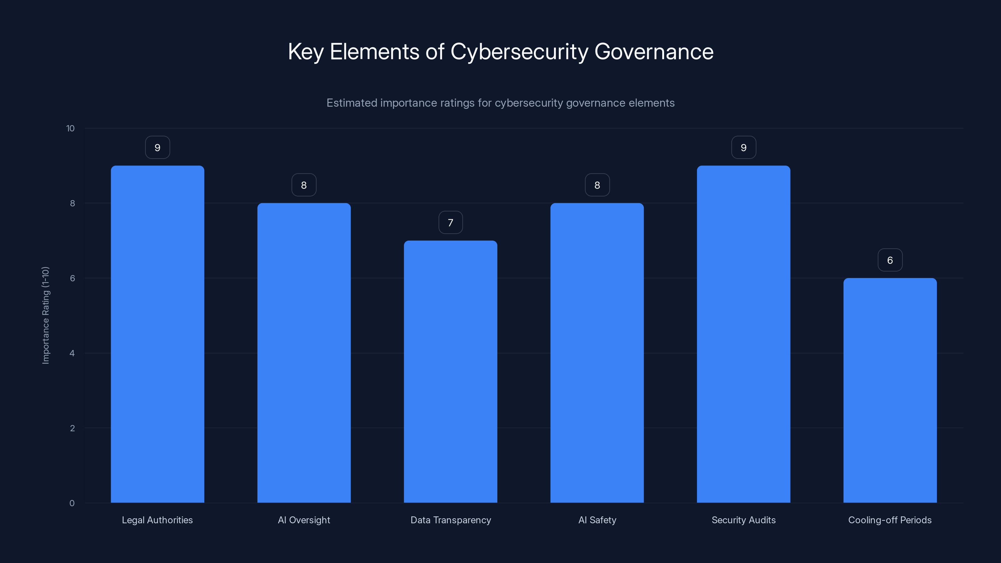 Key Elements of Cybersecurity Governance
