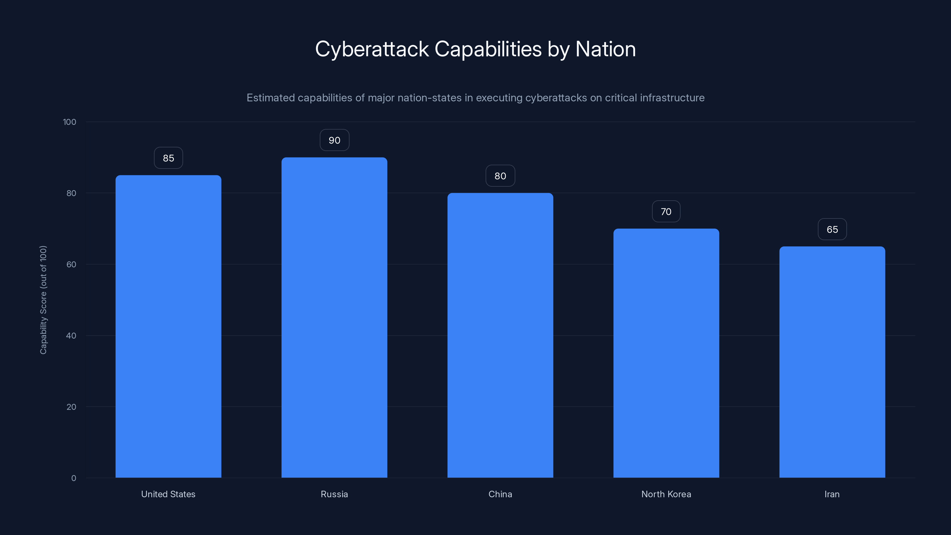 Cyberattack Capabilities by Nation