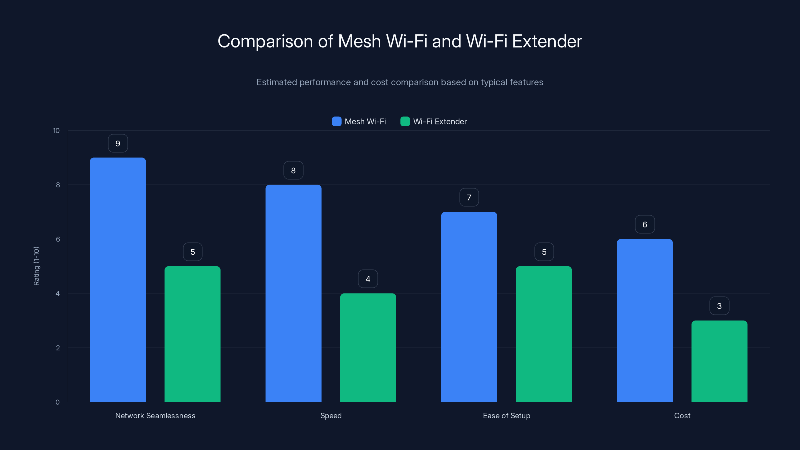 Comparison of Mesh Wi-Fi and Wi-Fi Extender