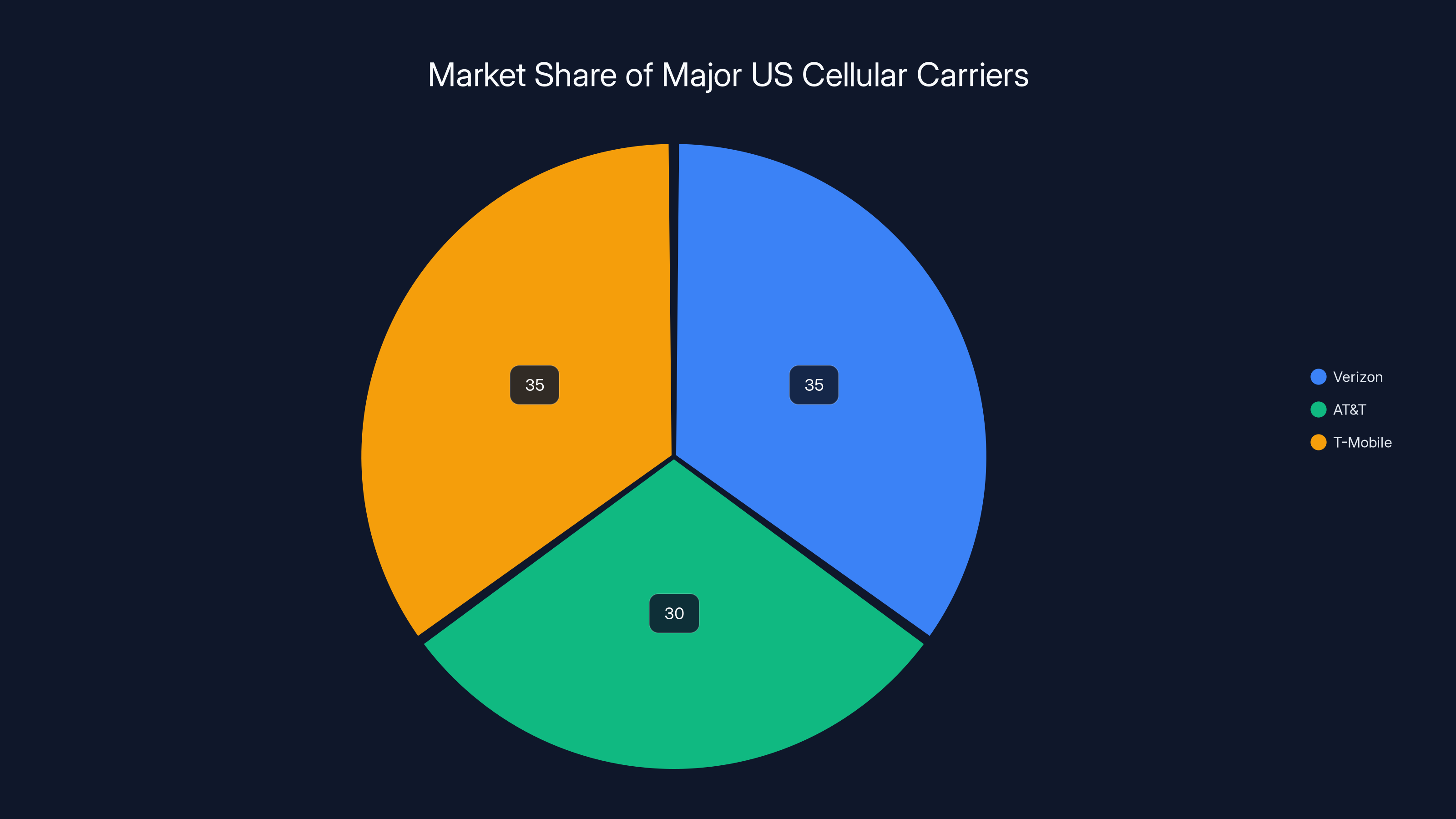 Market Share of Major US Cellular Carriers