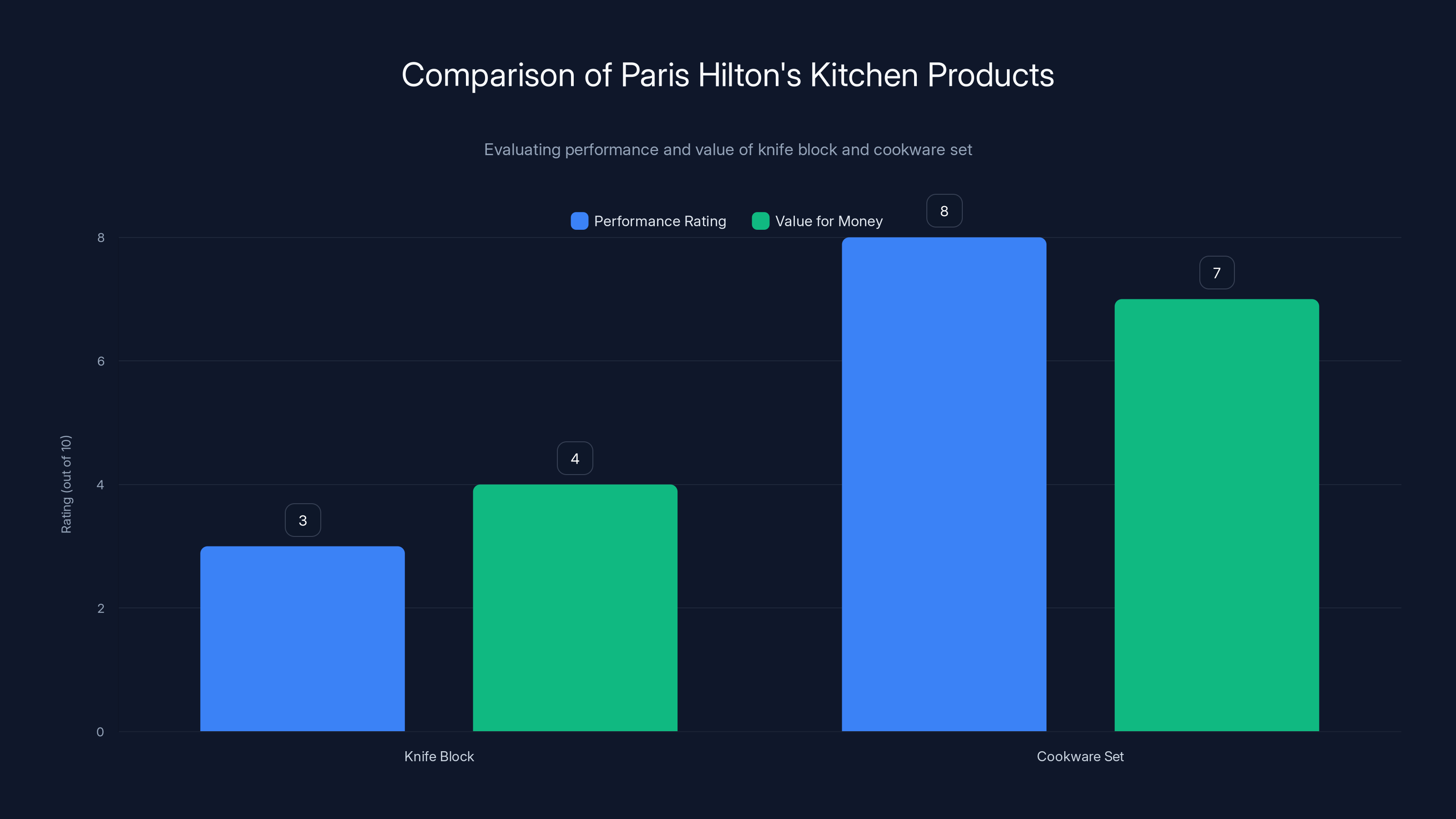 Comparison of Paris Hilton's Kitchen Products