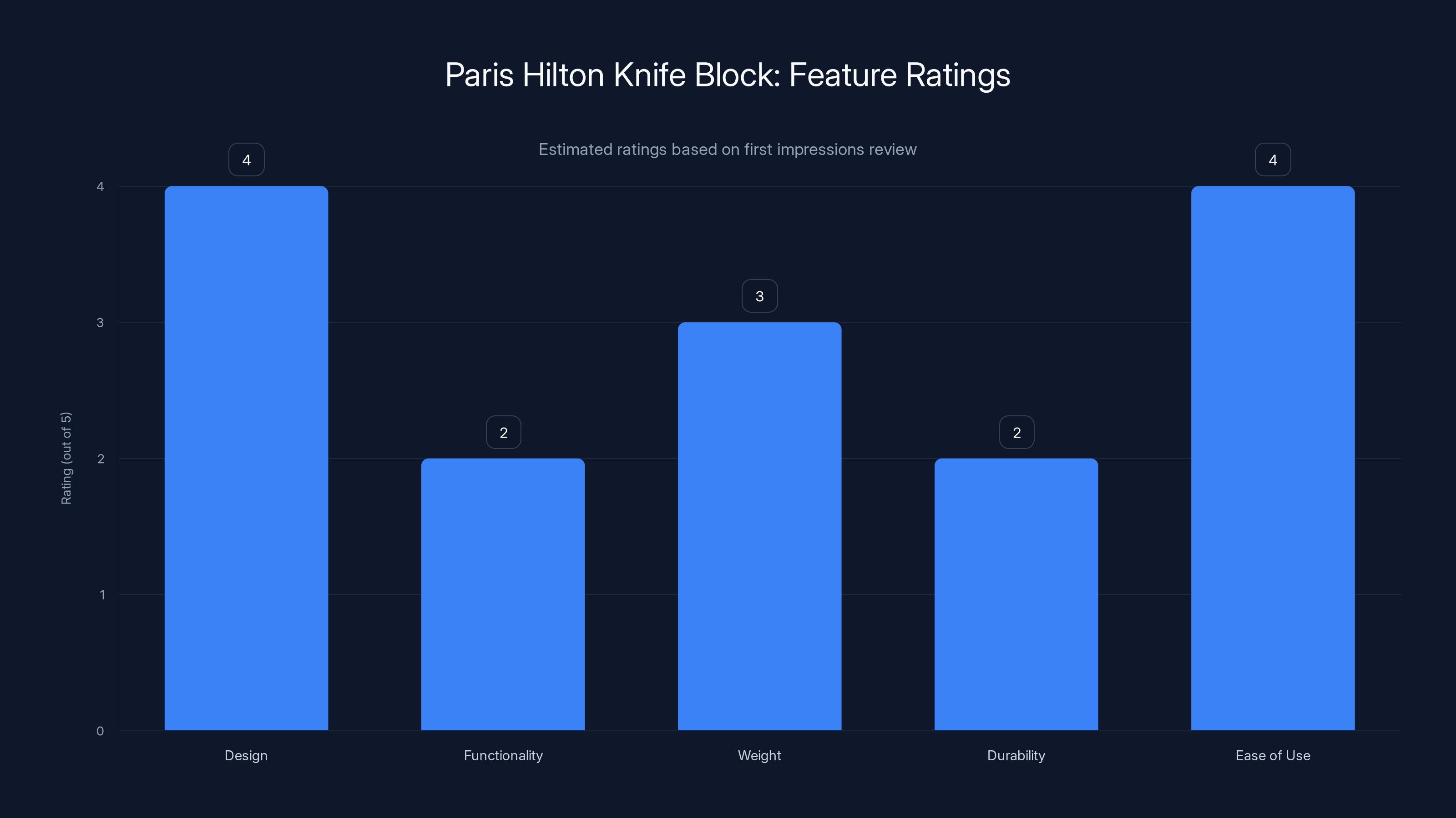 Paris Hilton Knife Block: Feature Ratings