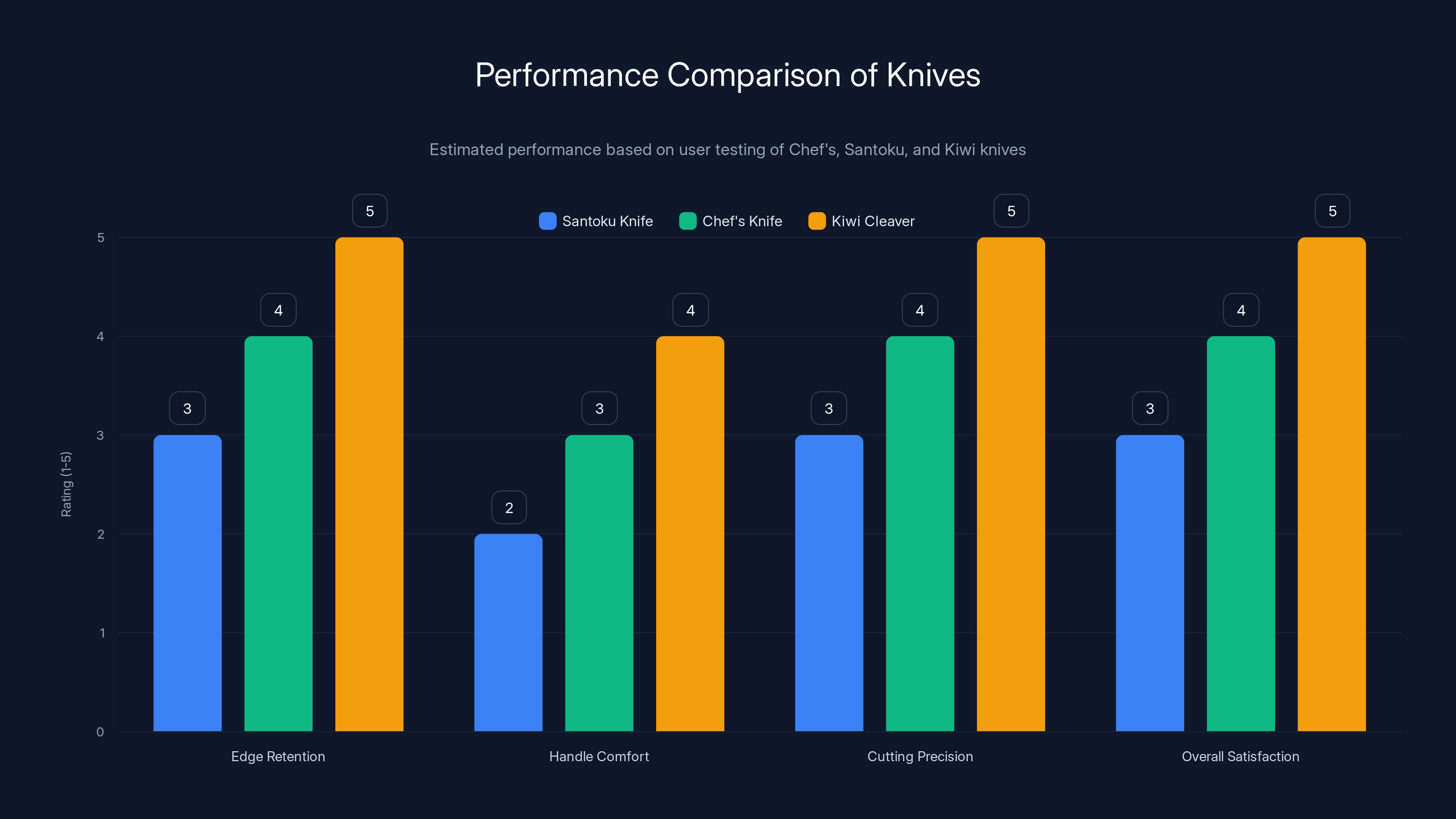 Performance Comparison of Knives
