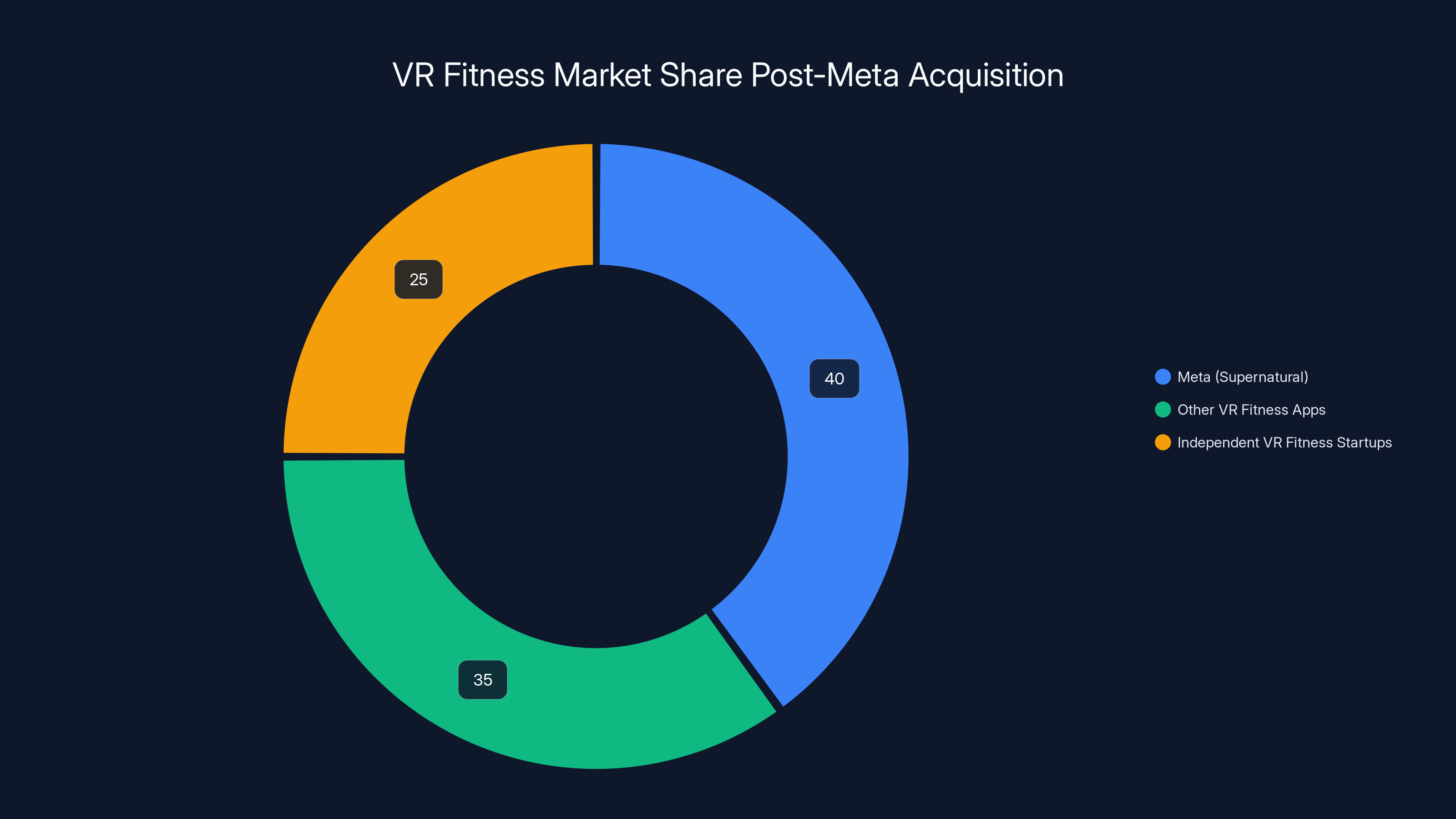 VR Fitness Market Share Post-Meta Acquisition