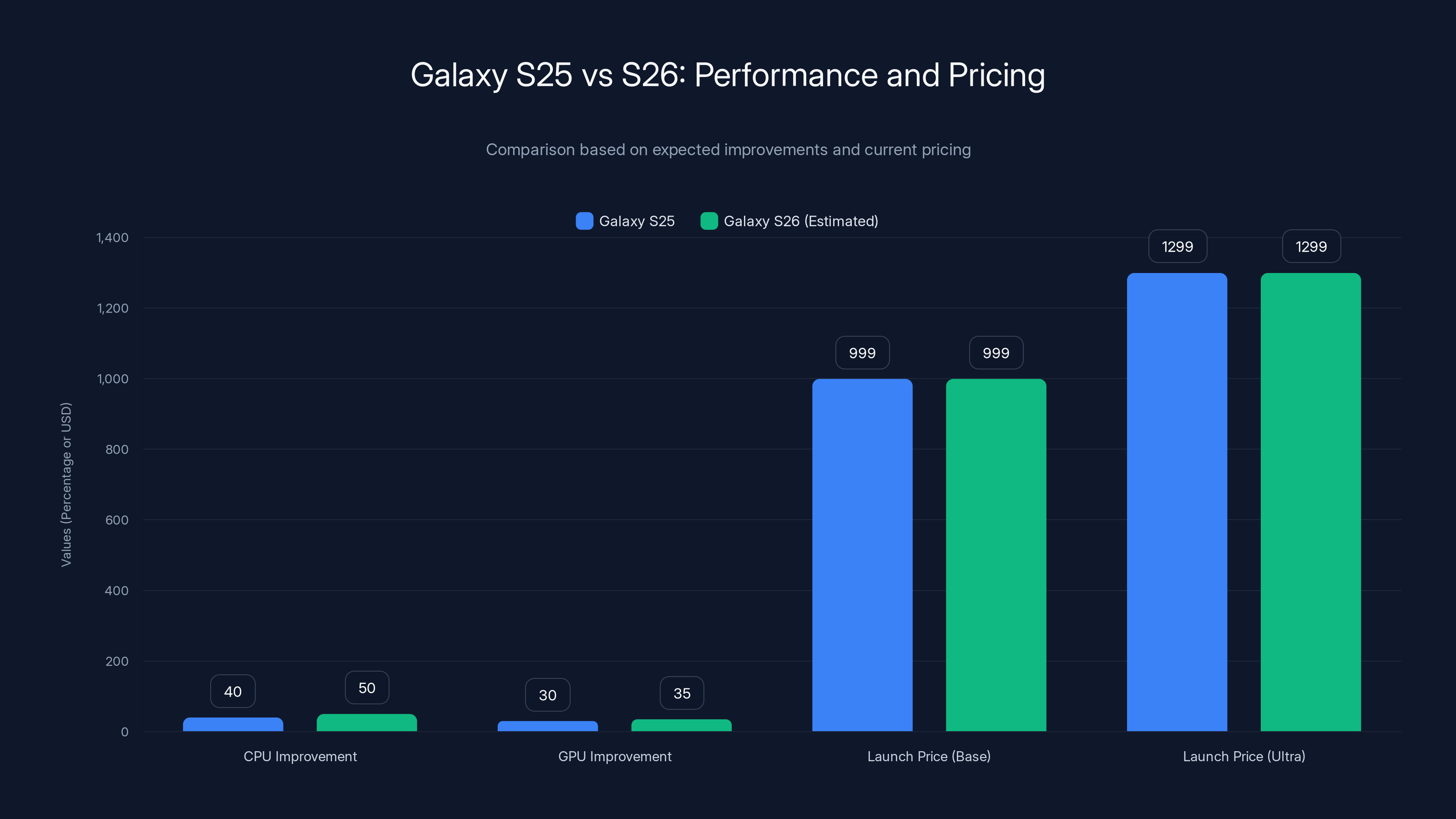 Galaxy S25 vs S26: Performance and Pricing