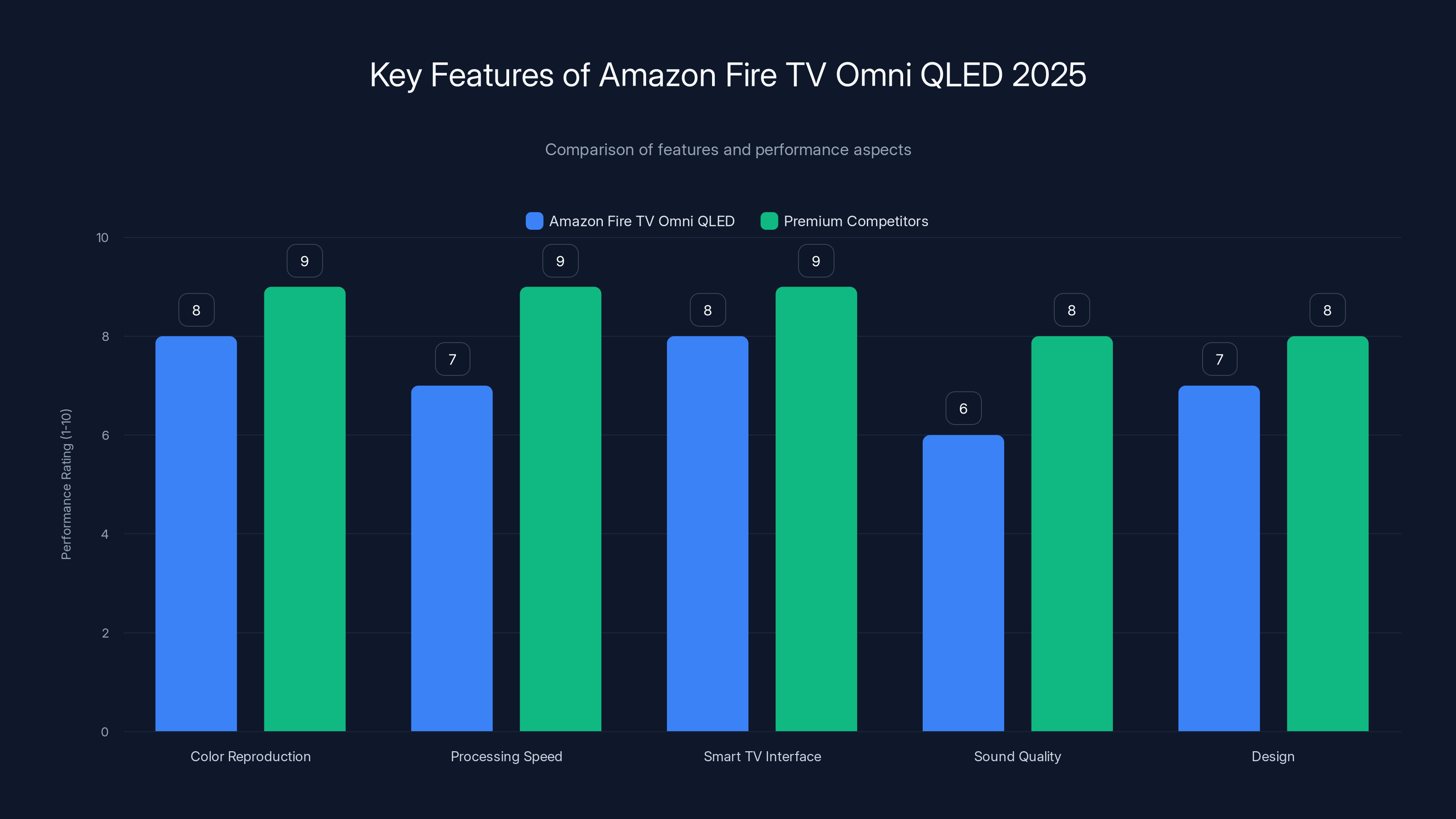 Key Features of Amazon Fire TV Omni QLED 2025