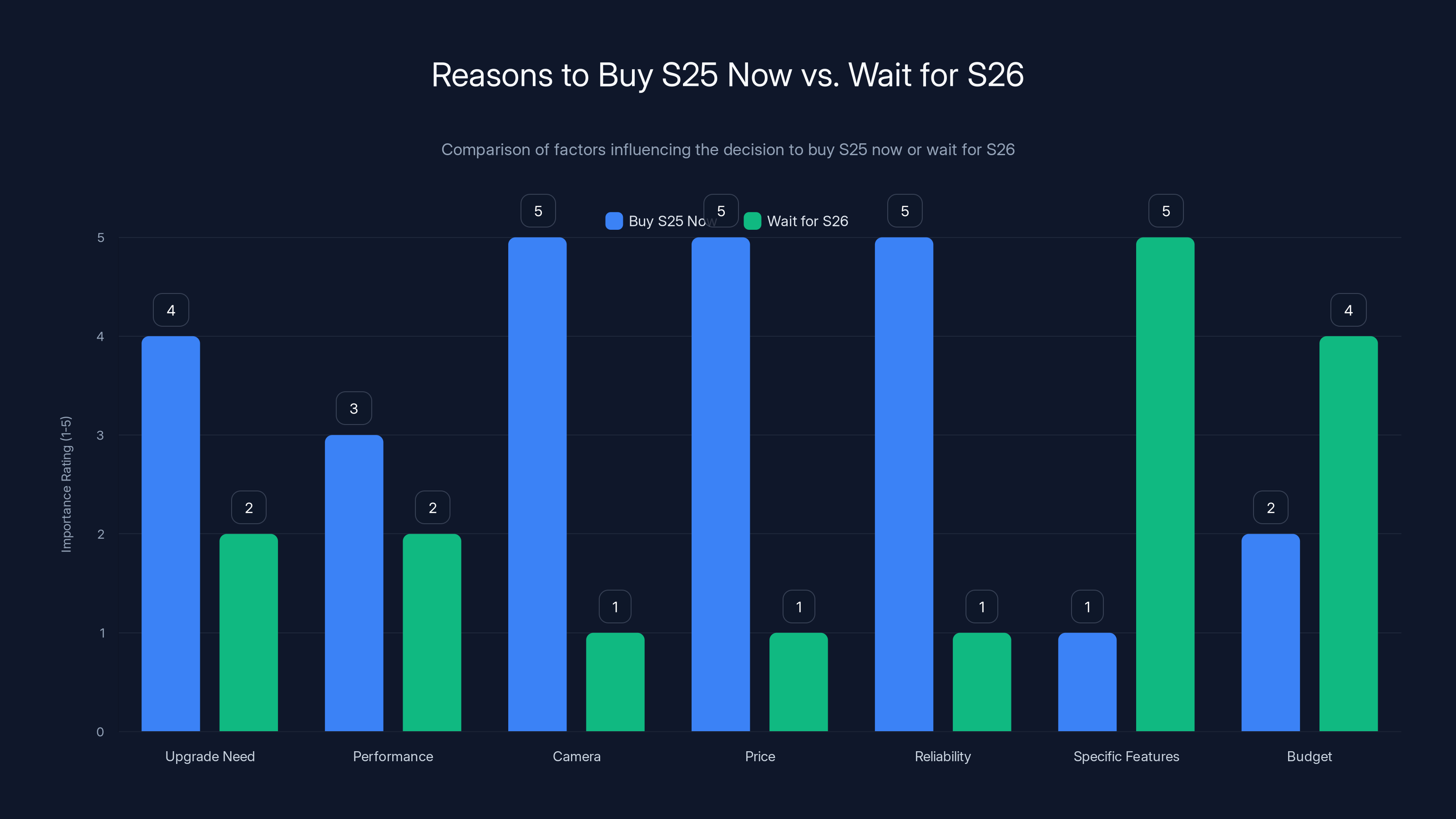Reasons to Buy S25 Now vs. Wait for S26
