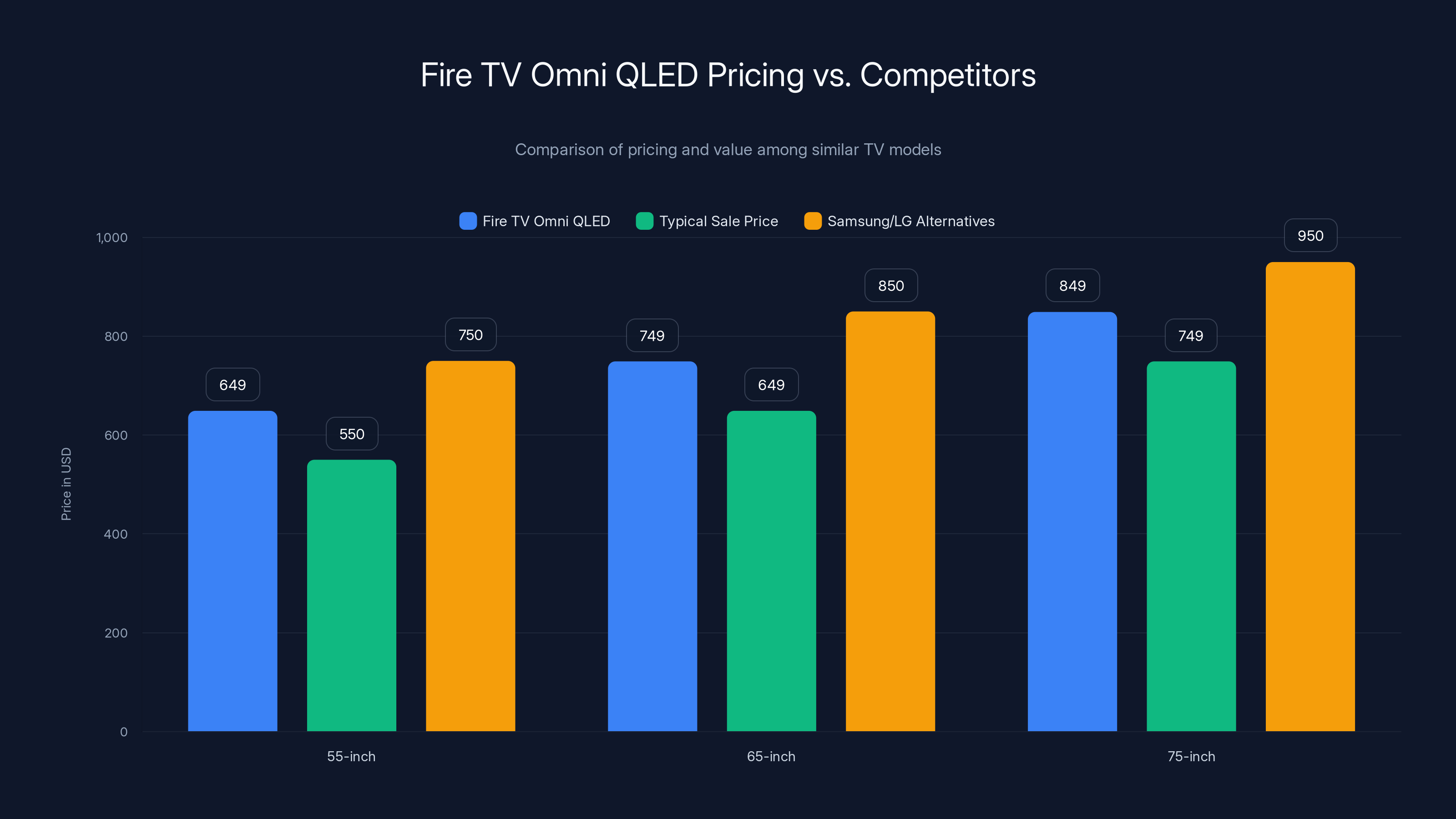 Fire TV Omni QLED Pricing vs. Competitors