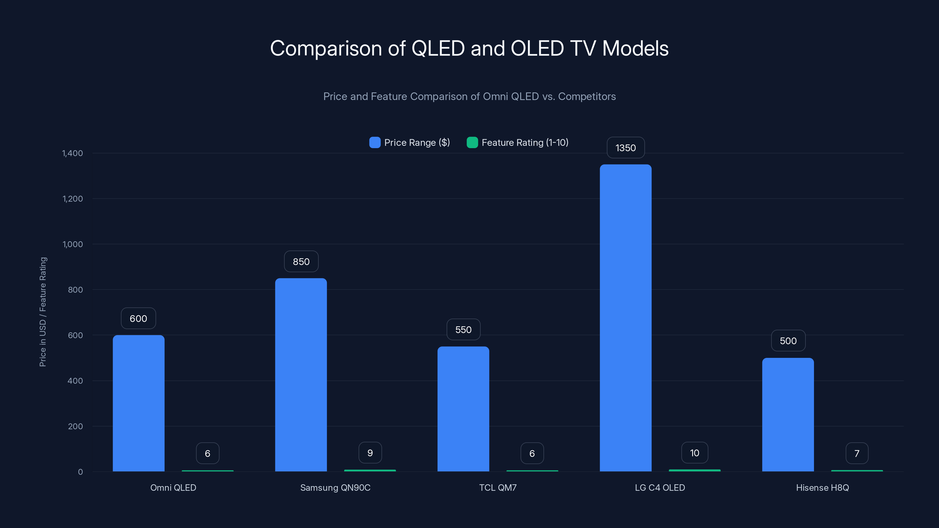 Comparison of QLED and OLED TV Models