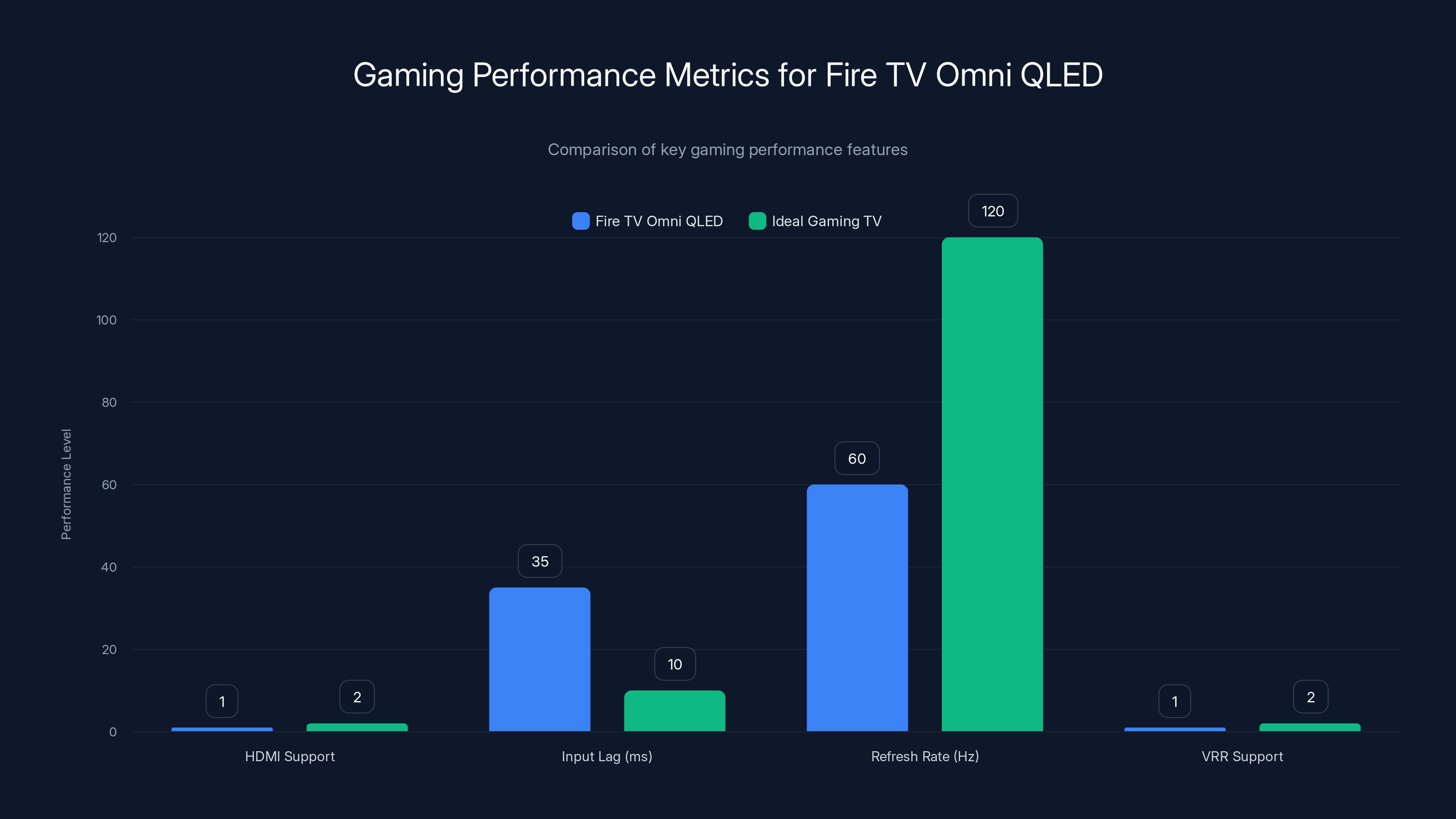 Gaming Performance Metrics for Fire TV Omni QLED