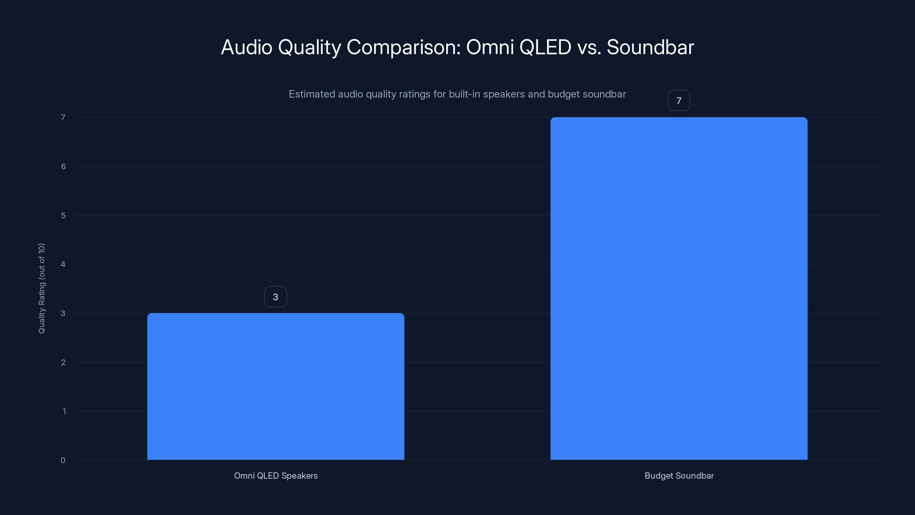 Audio Quality Comparison: Omni QLED vs. Soundbar