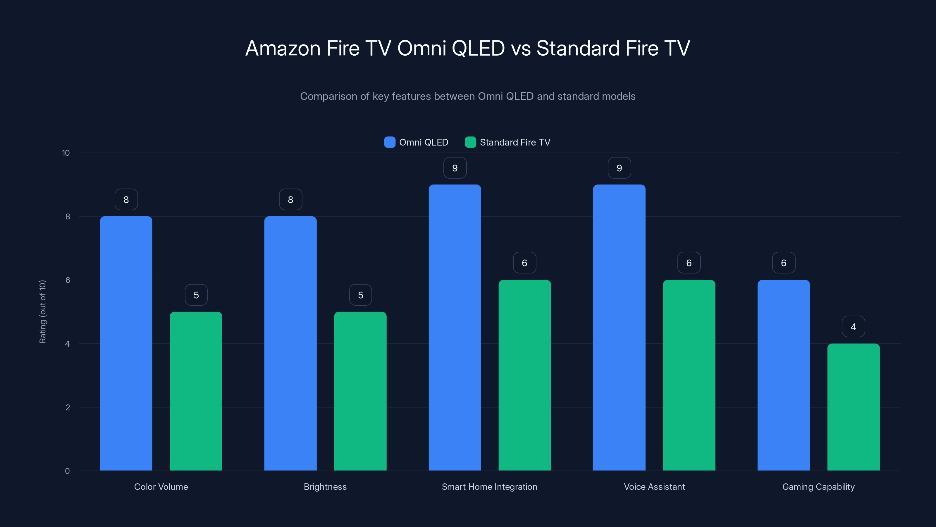 Amazon Fire TV Omni QLED vs Standard Fire TV