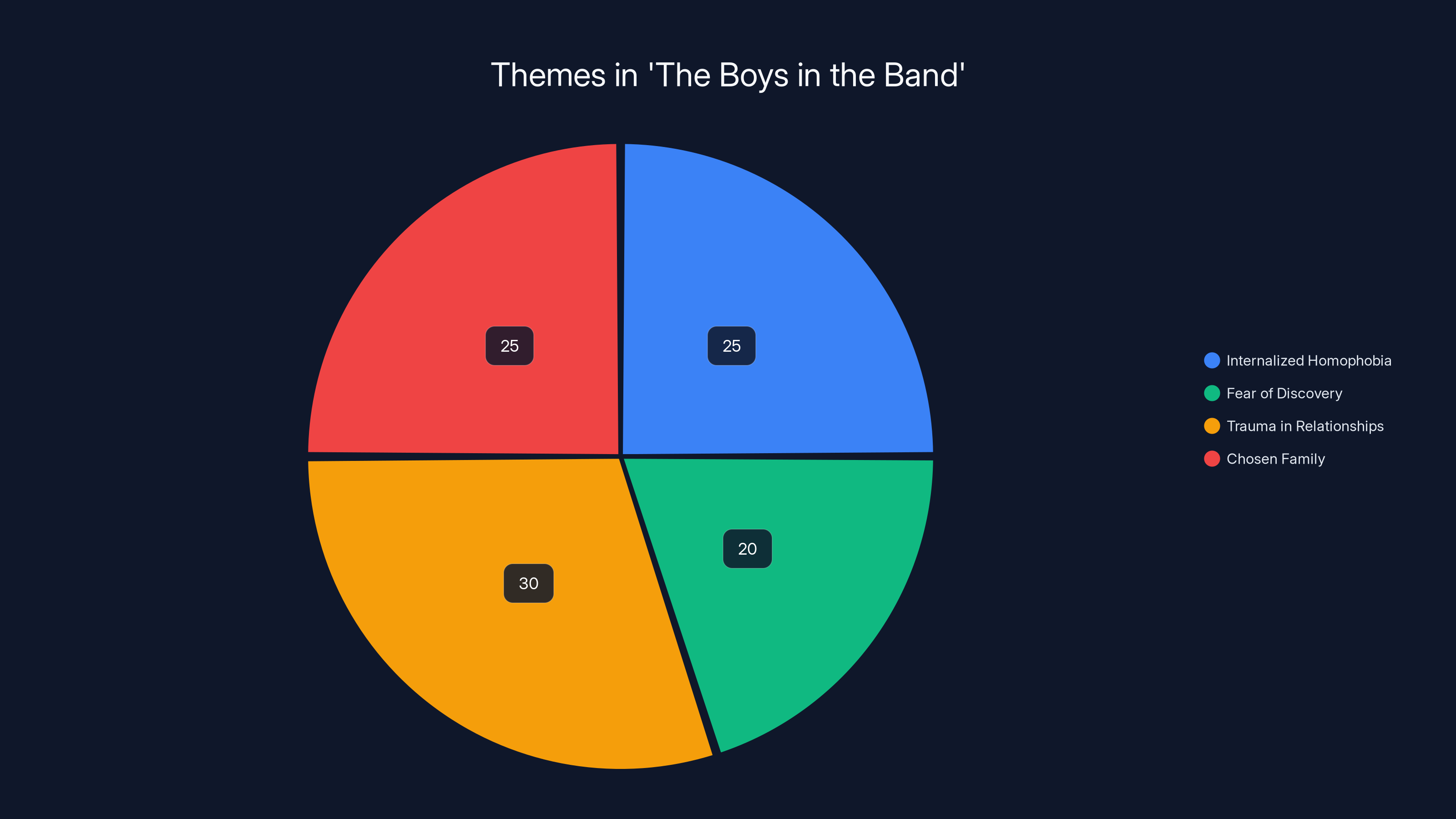 Themes in 'The Boys in the Band'